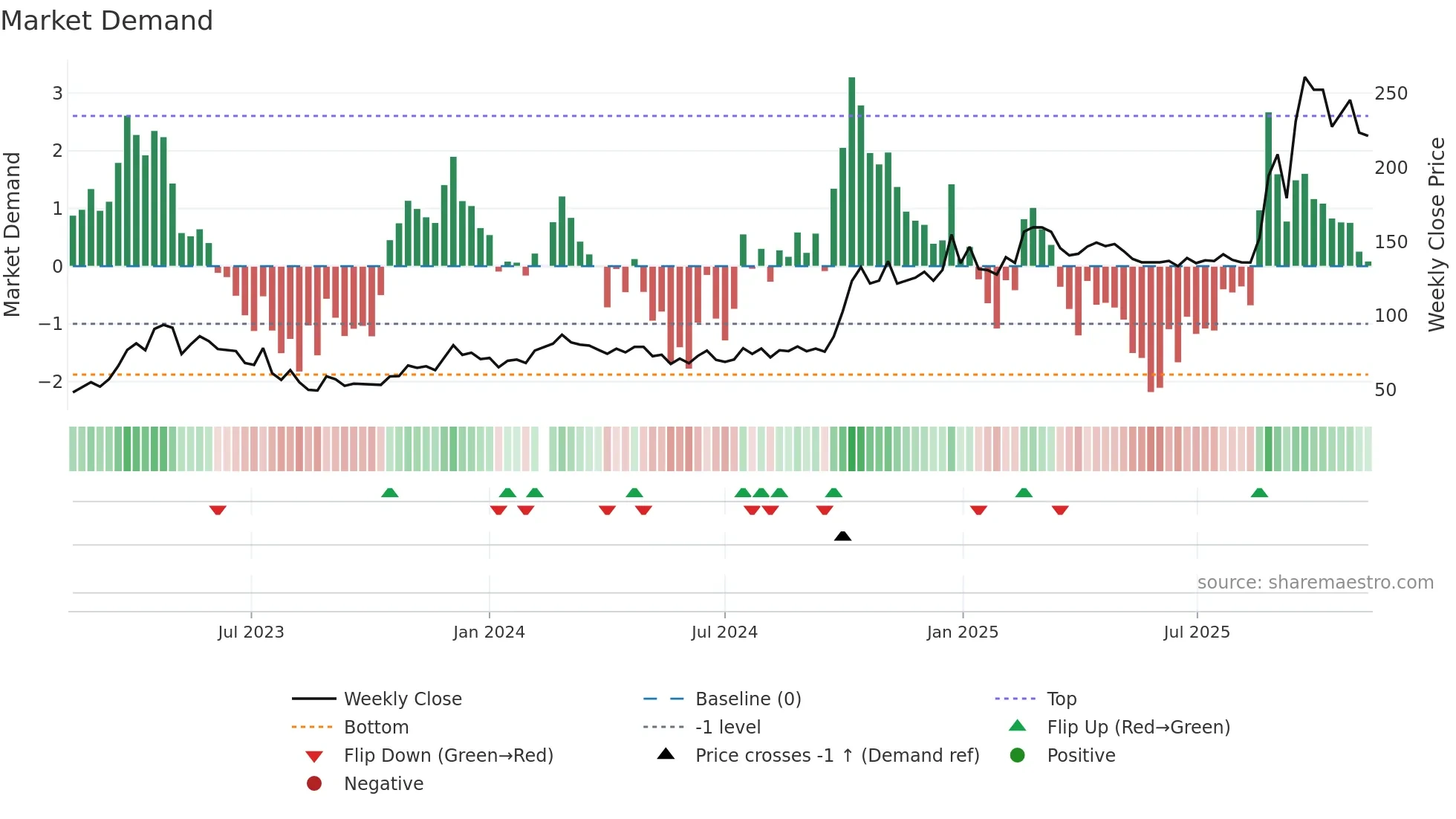 688041 weekly Market Demand chart