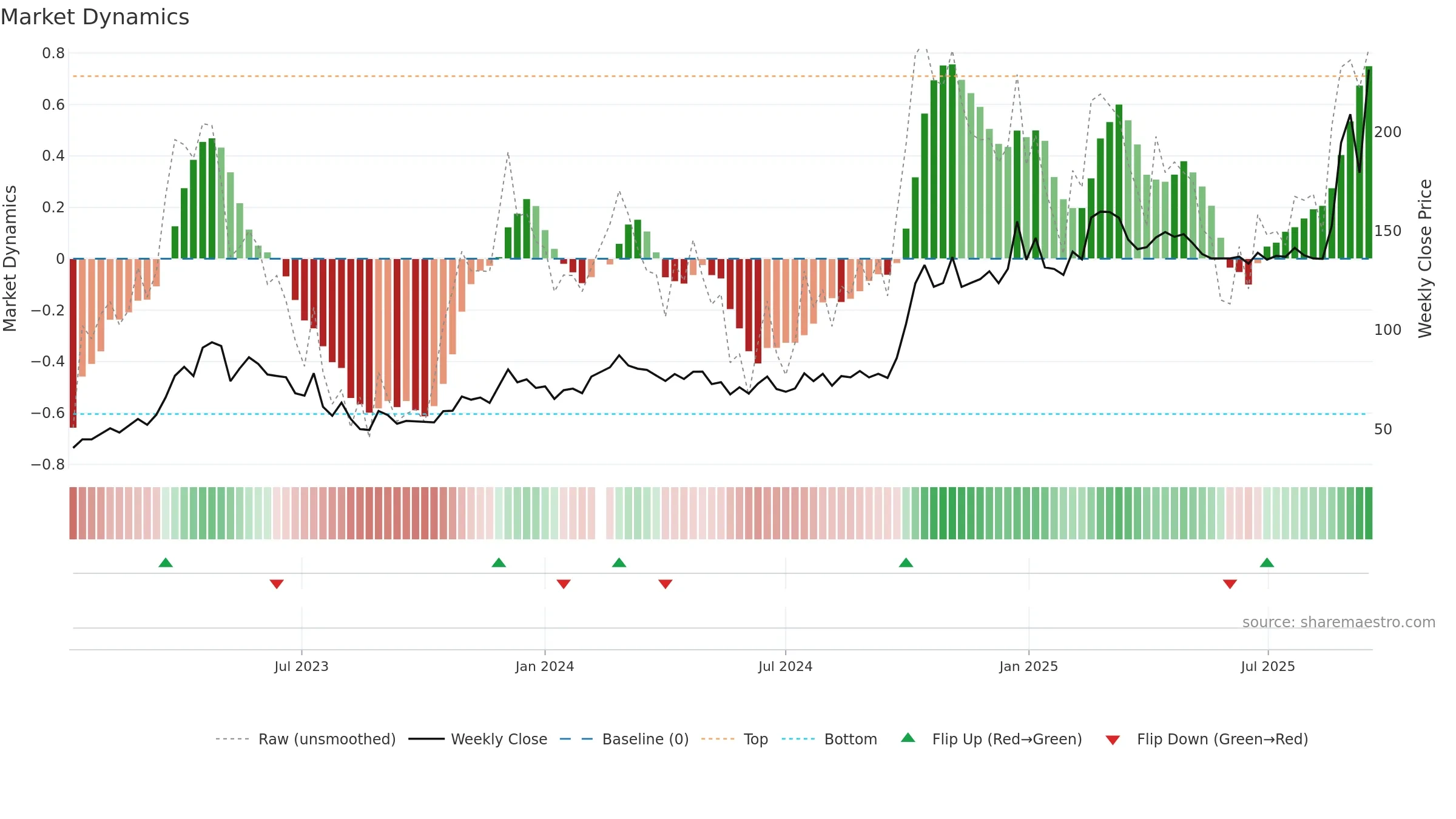 688041 weekly Market Dynamics chart, closing 2025-09-15.