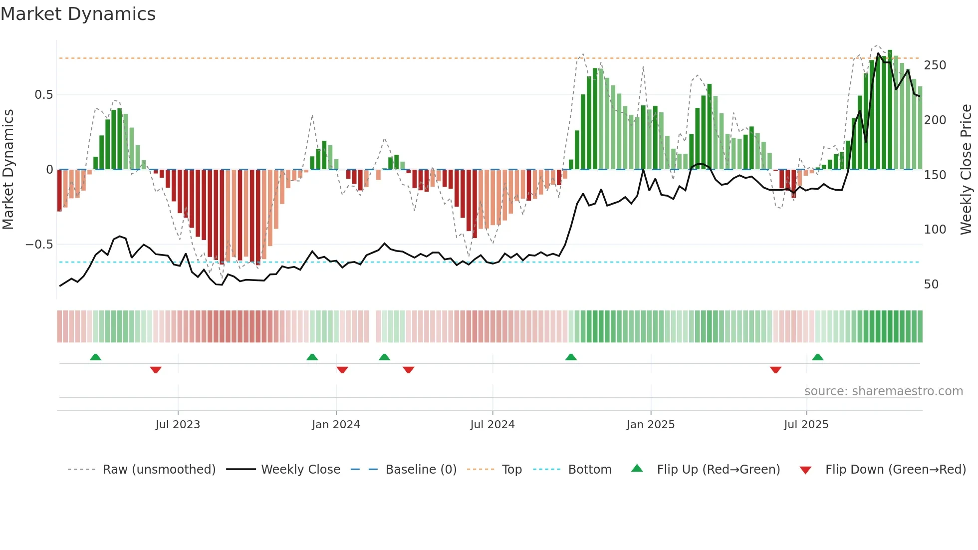 688041 weekly Market Dynamics chart