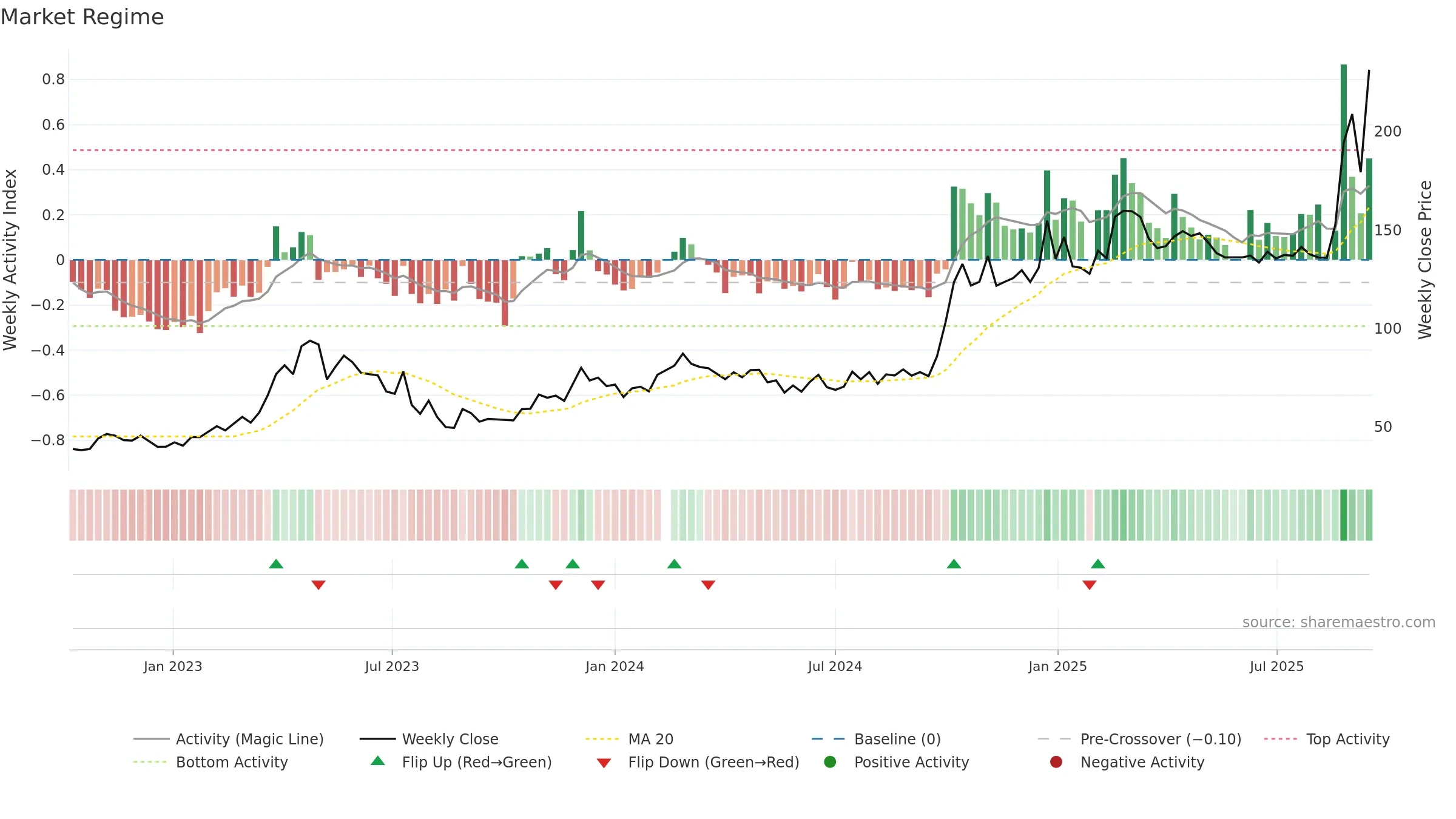 688041 weekly Market Snapshot chart, closing 2025-09-15.