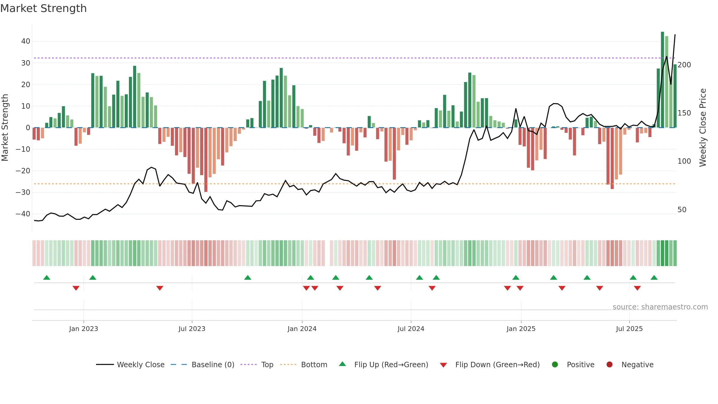688041 weekly Market Strength chart, closing 2025-09-15.