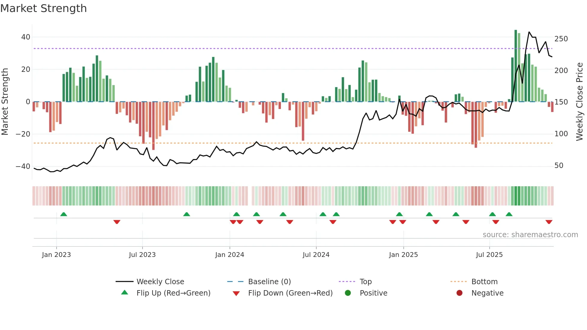 688041 weekly Market Strength chart