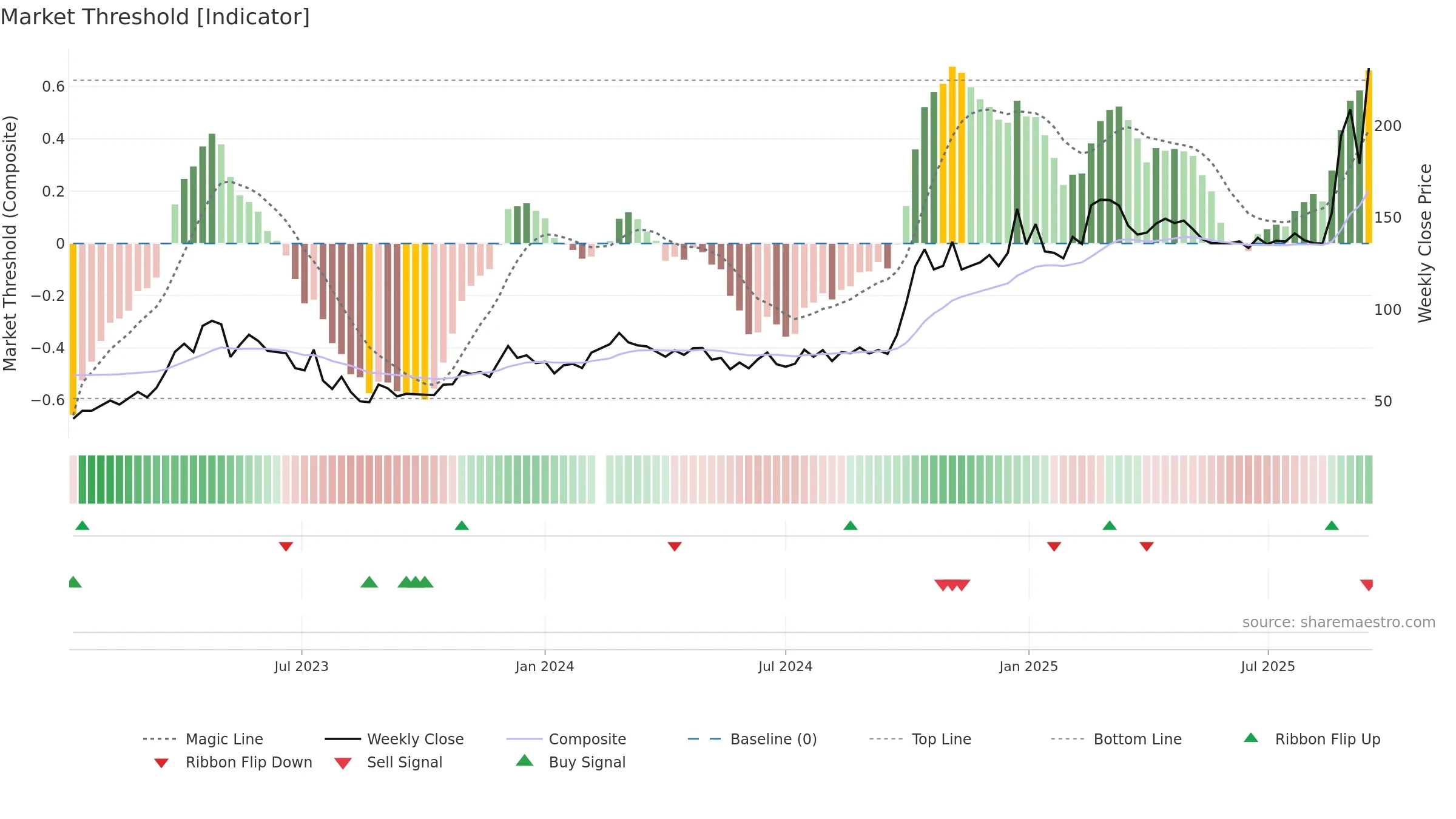 688041 weekly Market Threshold chart, closing 2025-09-15.