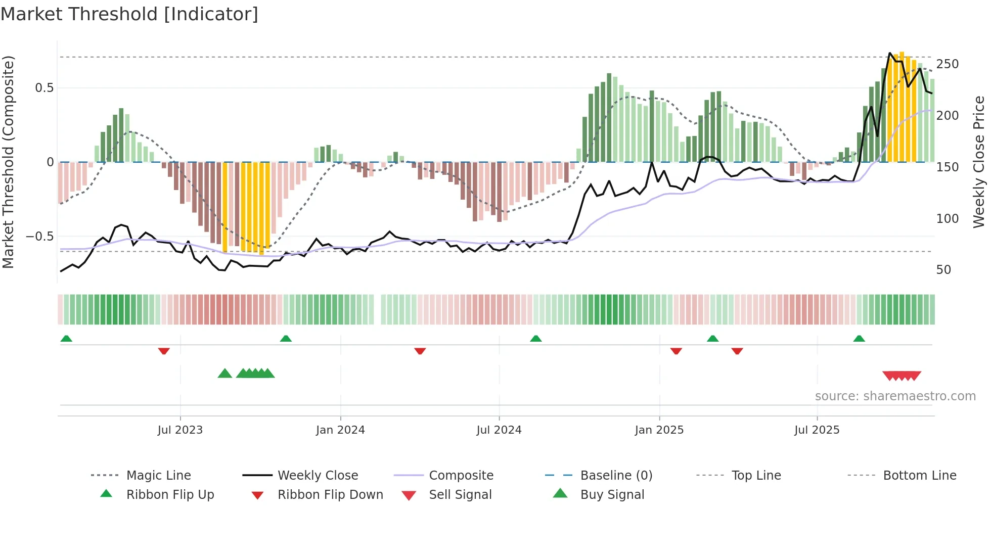 688041 weekly Market Threshold chart