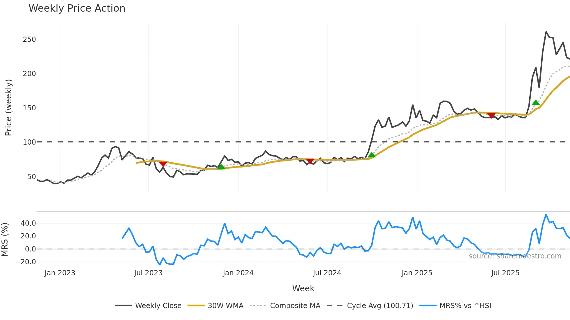 688041 weekly Price Action chart, closing 2025-11-10