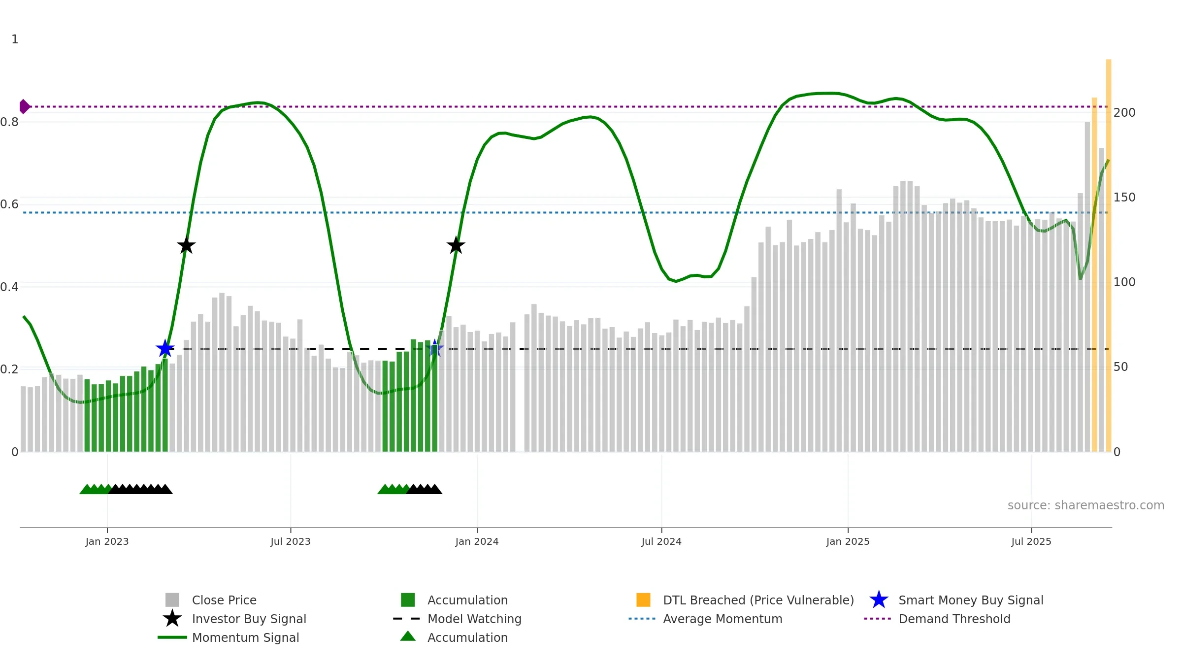 688041 weekly Smart Money chart, closing 2025-09-15.