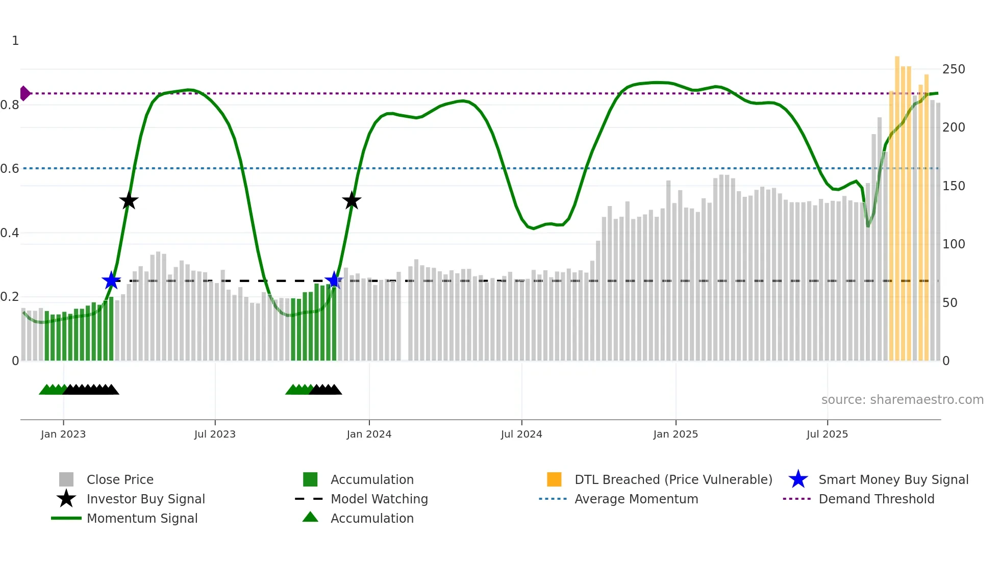 688041 weekly Smart Money chart