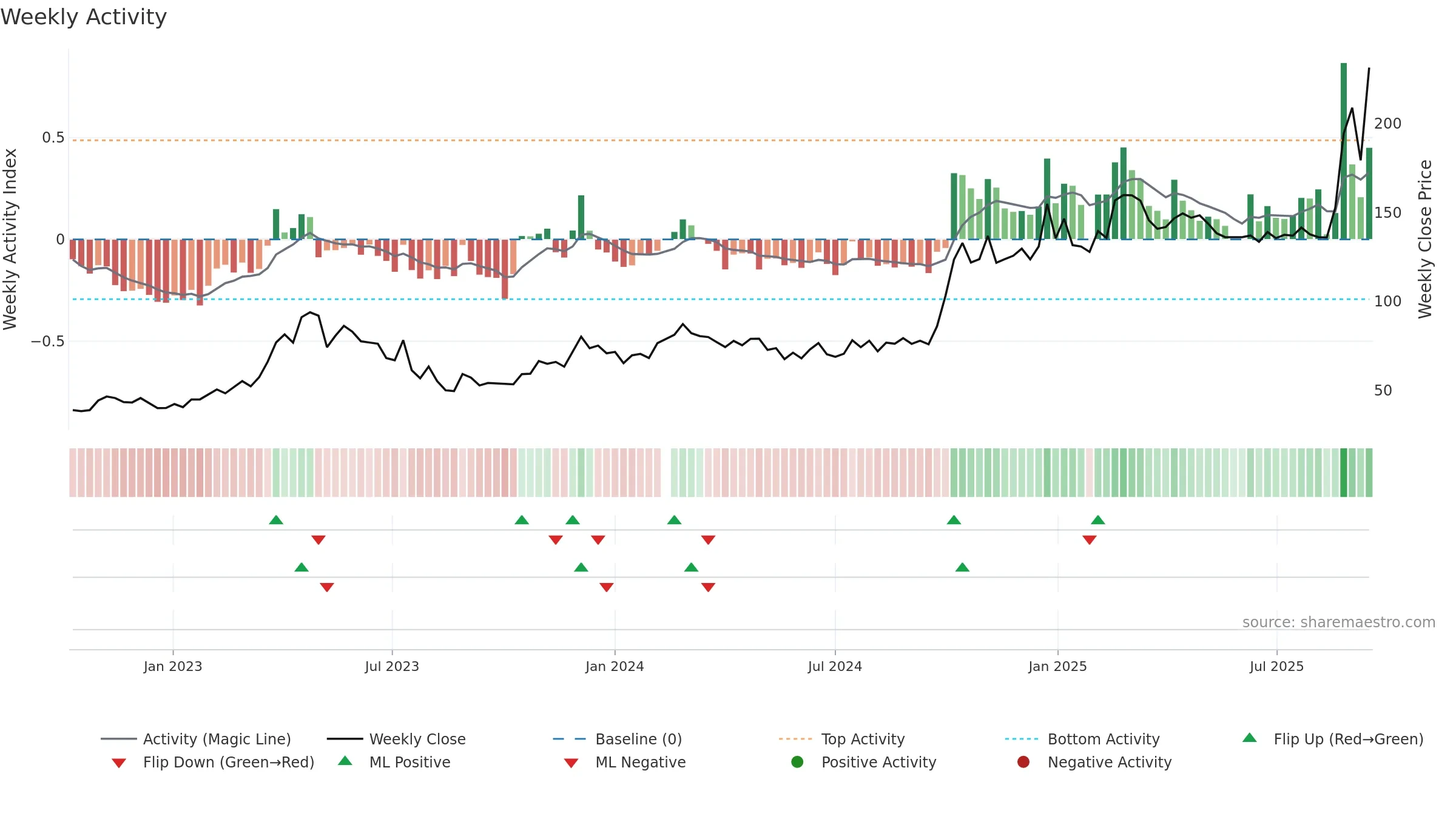 688041 weekly Activity chart, closing 2025-09-15.