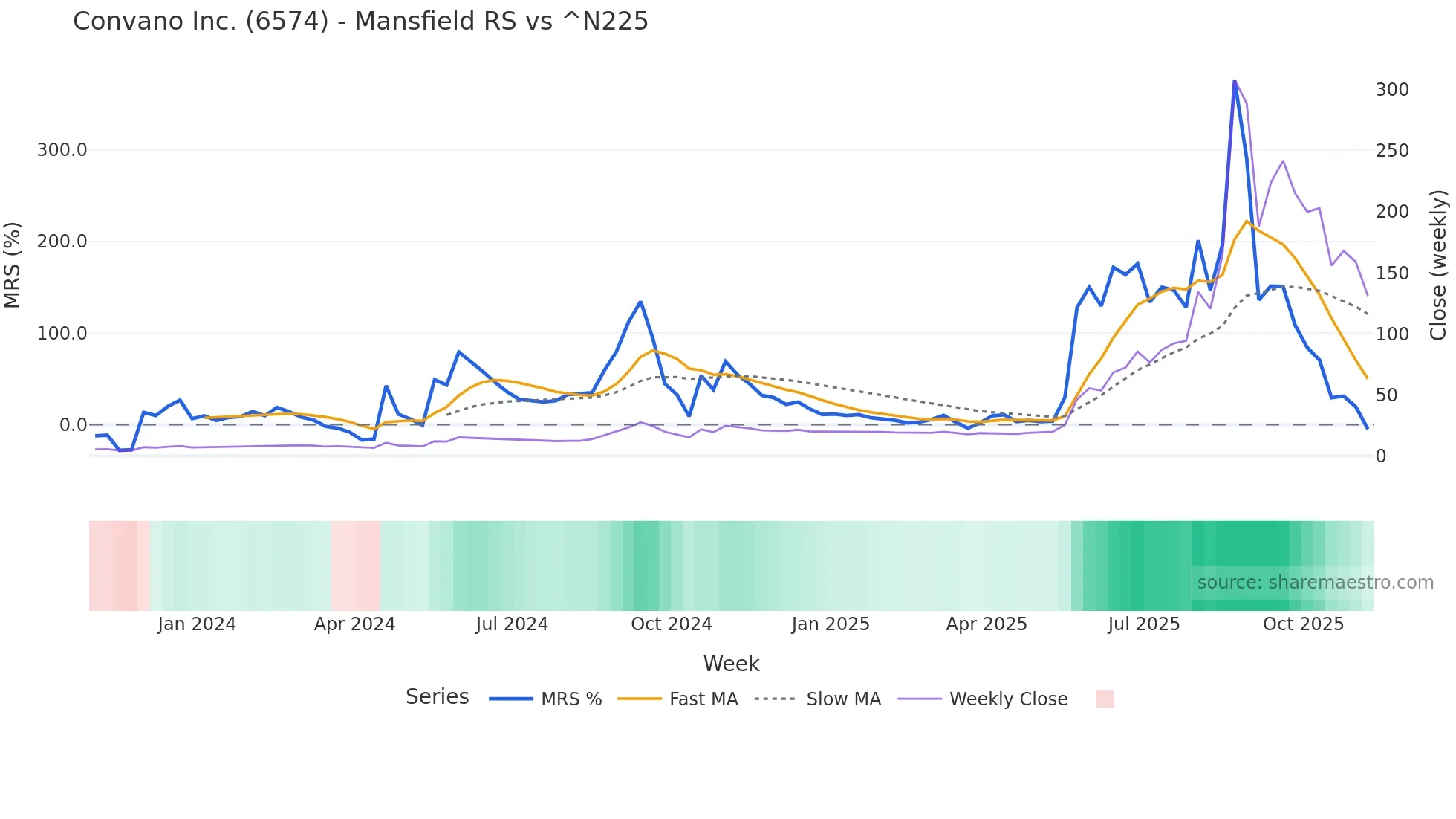 6574 Mansfield Relative Strength chart