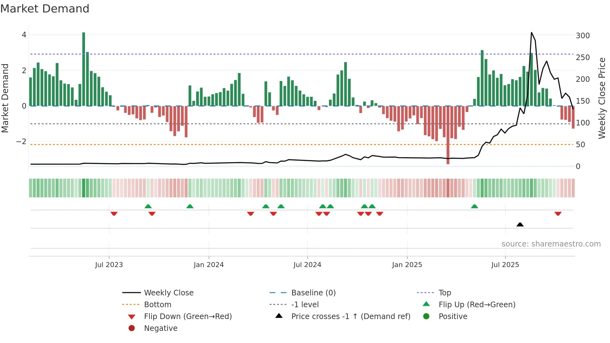 6574 weekly Market Demand chart
