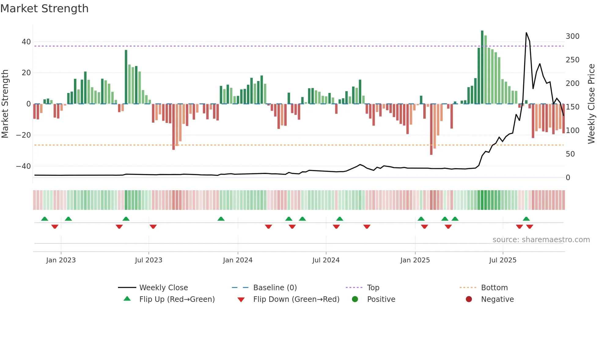 6574 weekly Market Strength chart