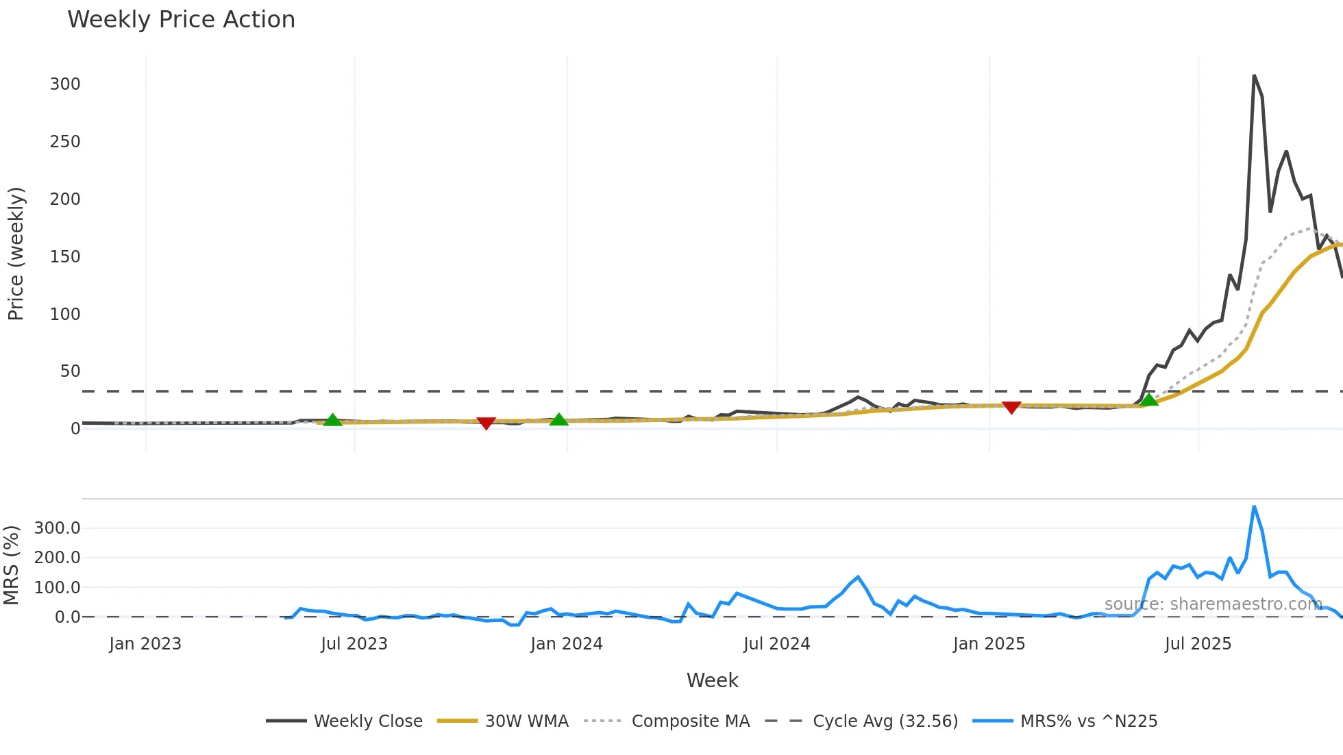 6574 weekly Price Action chart, closing 2025-11-03