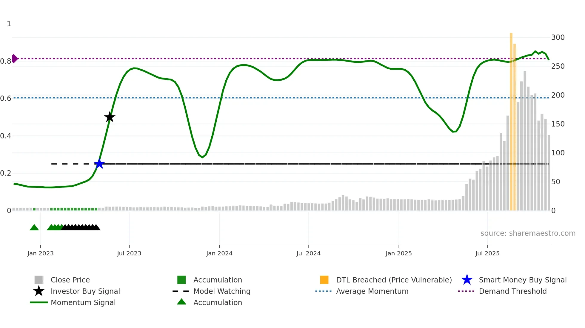 6574 weekly Smart Money chart