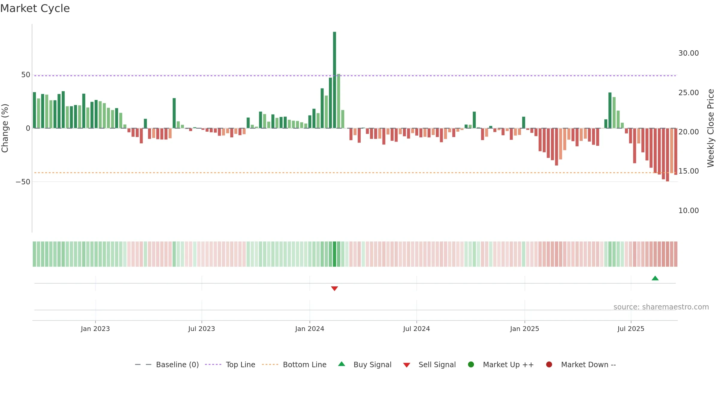 SHANTI weekly Market Cycle chart, closing 2025-09-15.