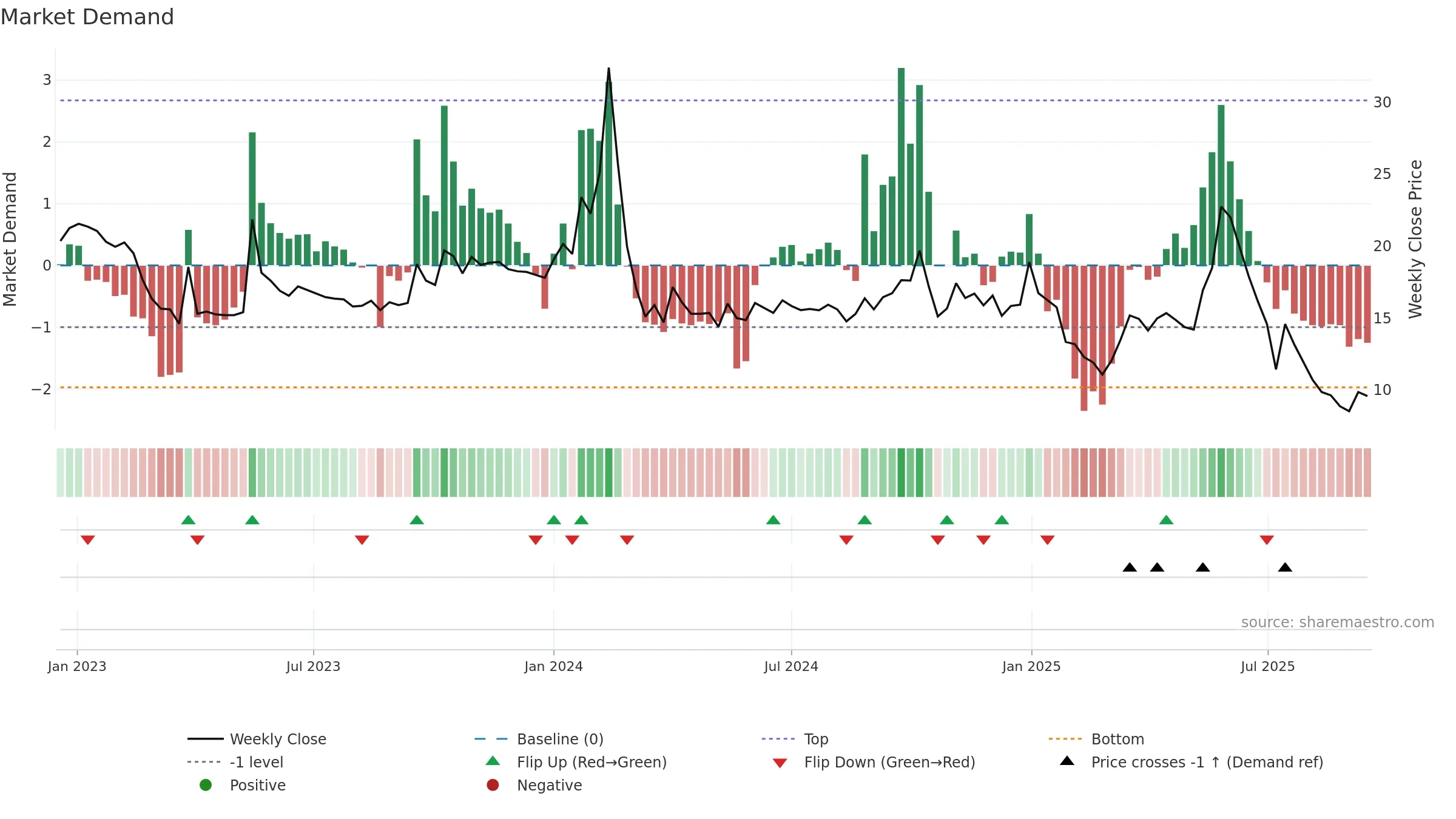 SHANTI weekly Market Demand chart, closing 2025-09-15.