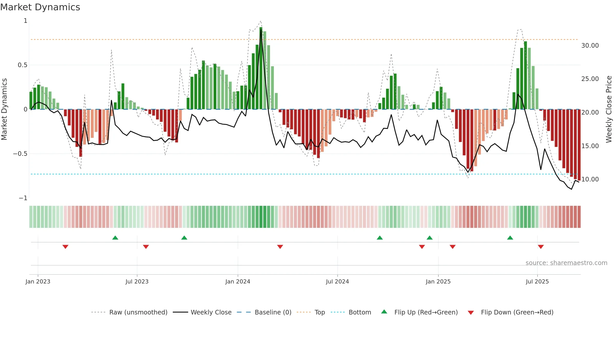 SHANTI weekly Market Dynamics chart, closing 2025-09-15.