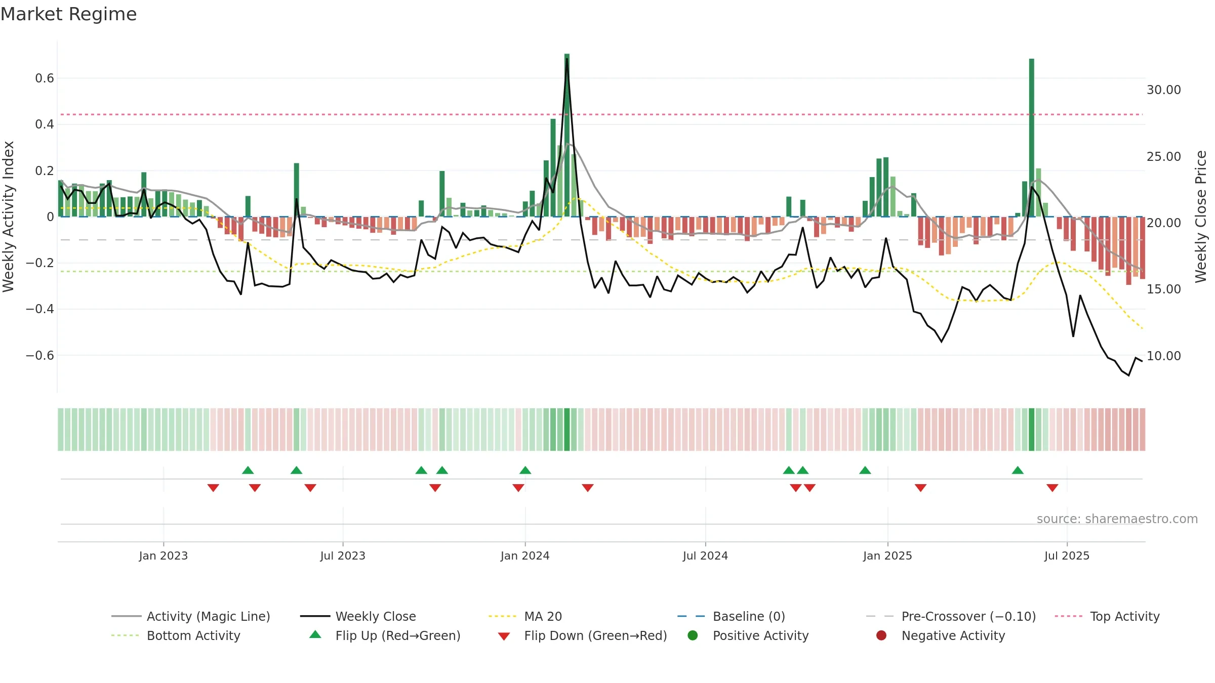 SHANTI weekly Market Snapshot chart, closing 2025-09-15.