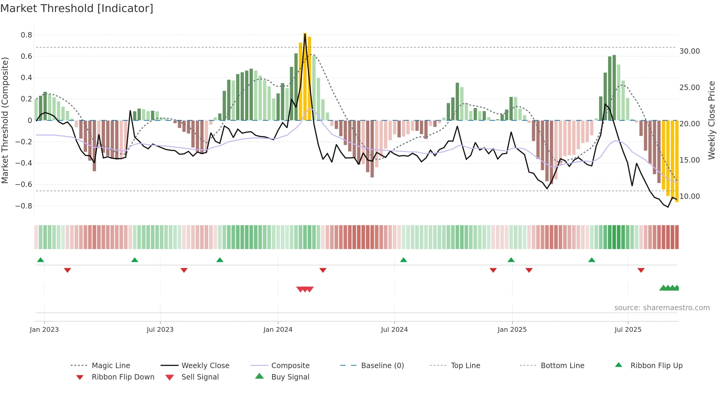 SHANTI weekly Market Threshold chart, closing 2025-09-15.