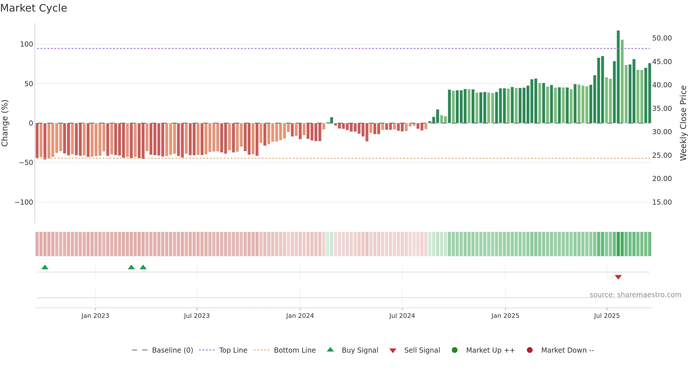 DORO weekly Market Cycle chart, closing 2025-09-15.