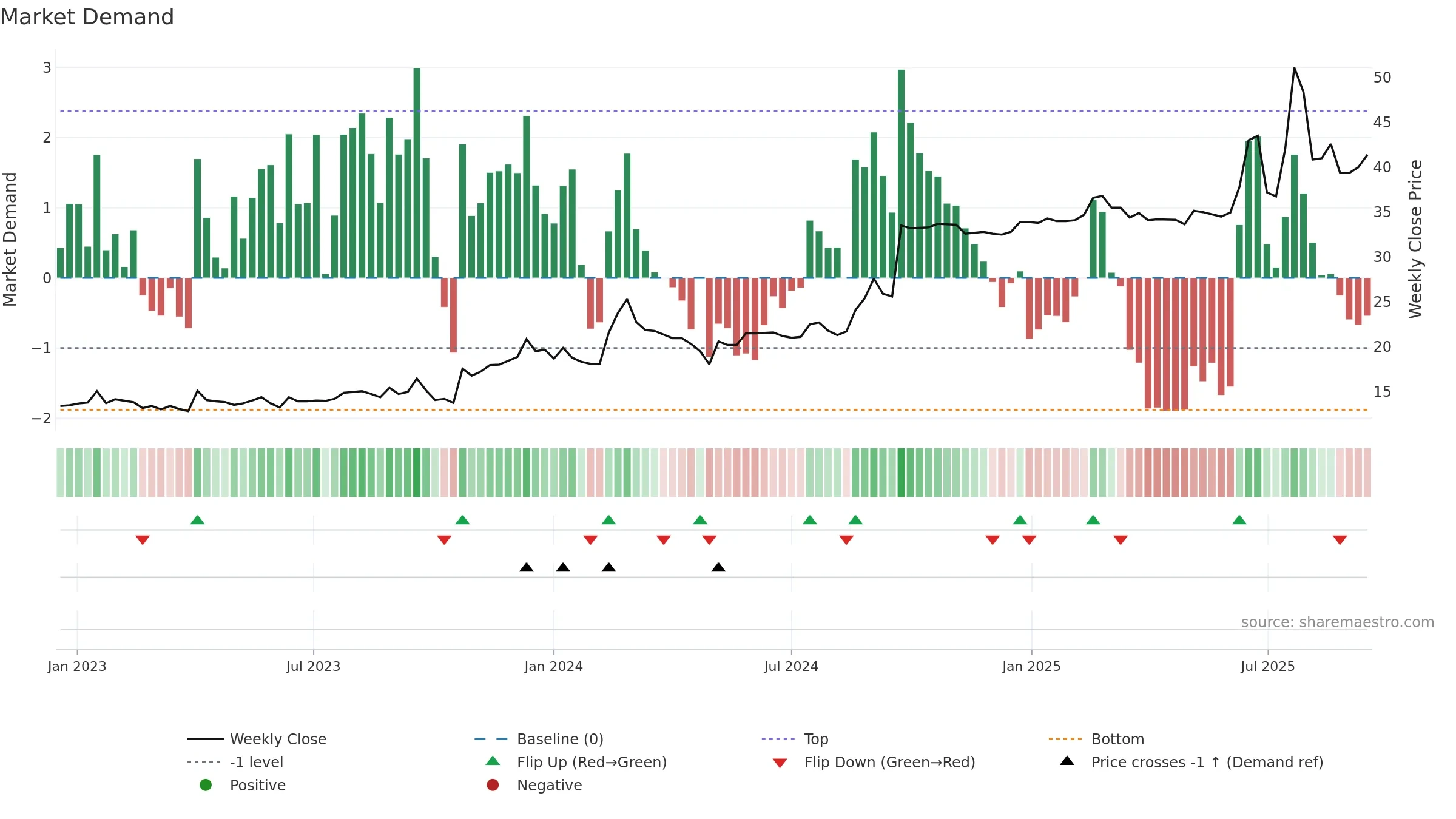 DORO weekly Market Demand chart, closing 2025-09-15.