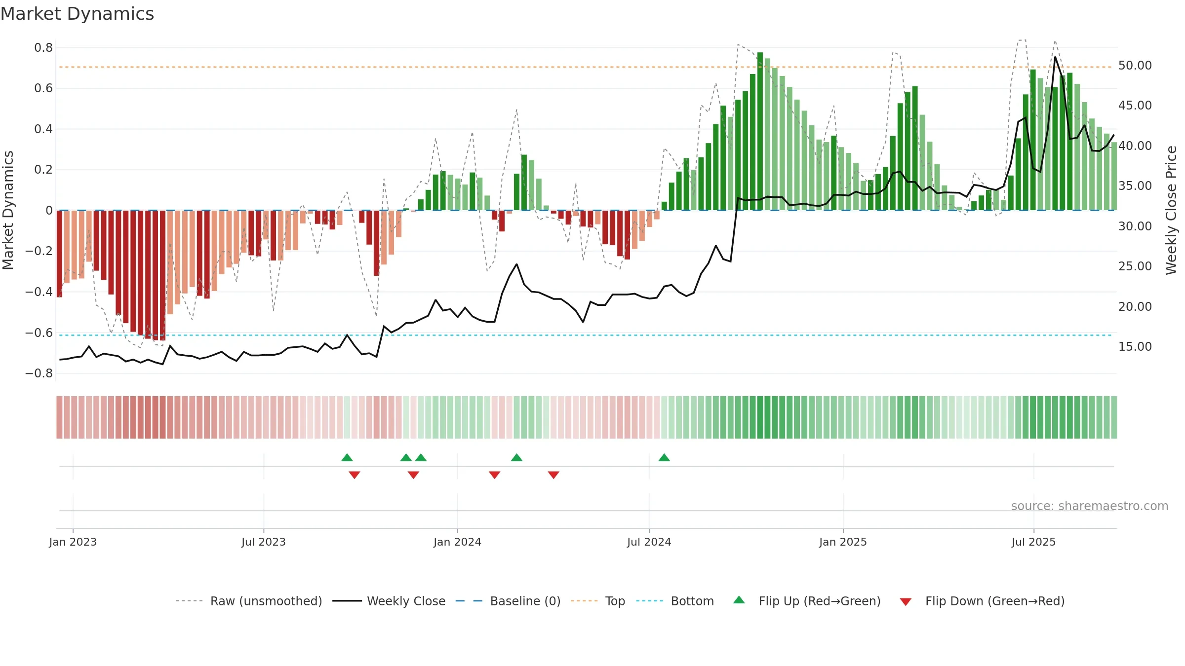 DORO weekly Market Dynamics chart, closing 2025-09-15.