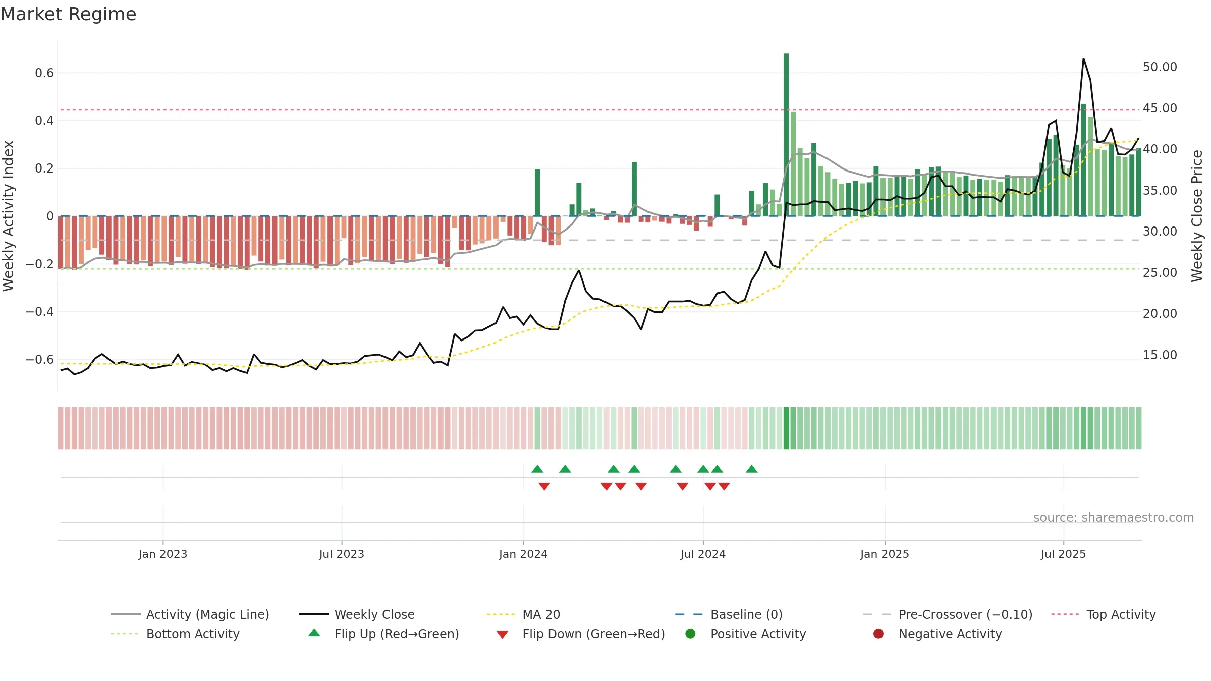 DORO weekly Market Snapshot chart, closing 2025-09-15.