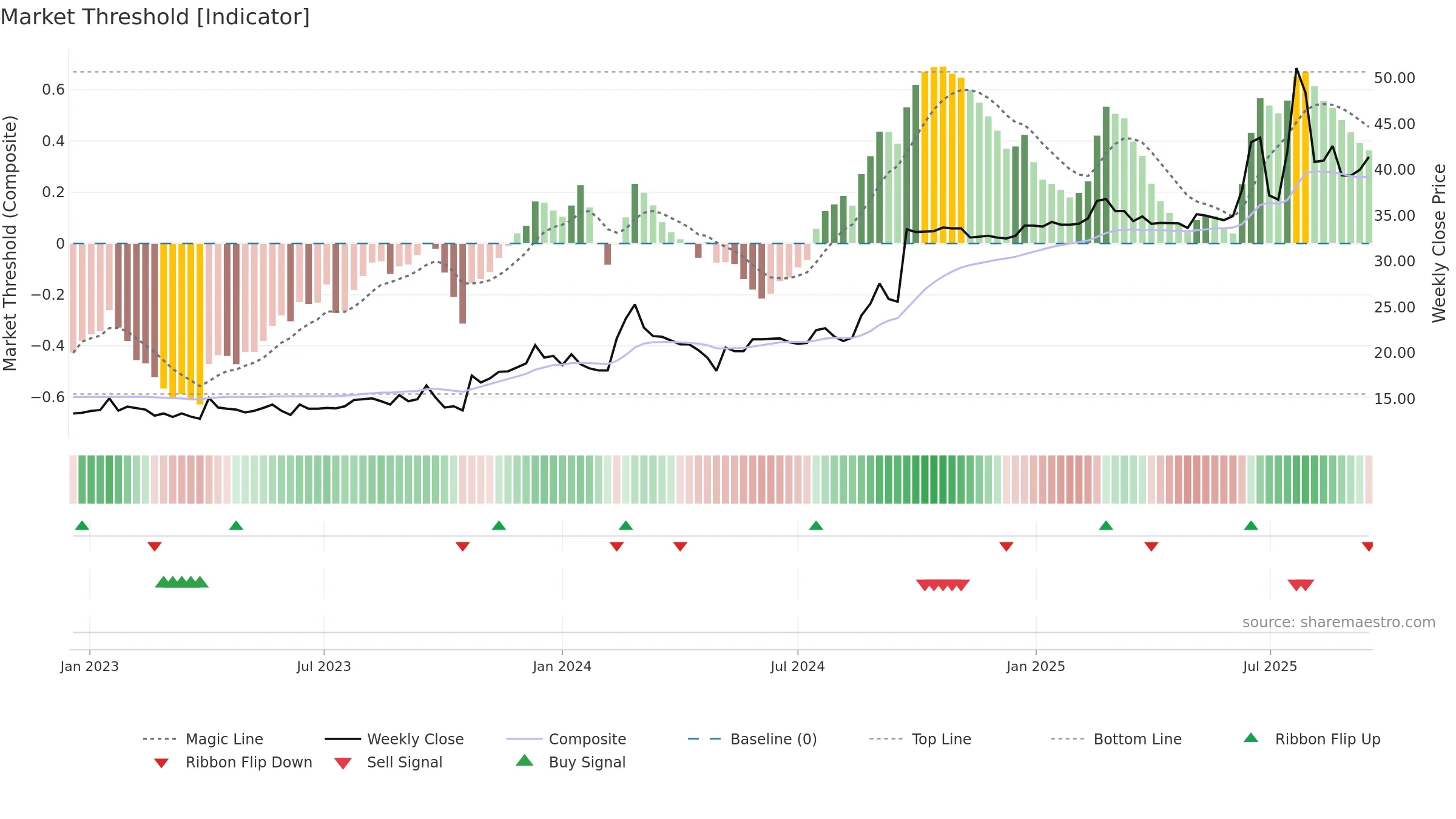 DORO weekly Market Threshold chart, closing 2025-09-15.