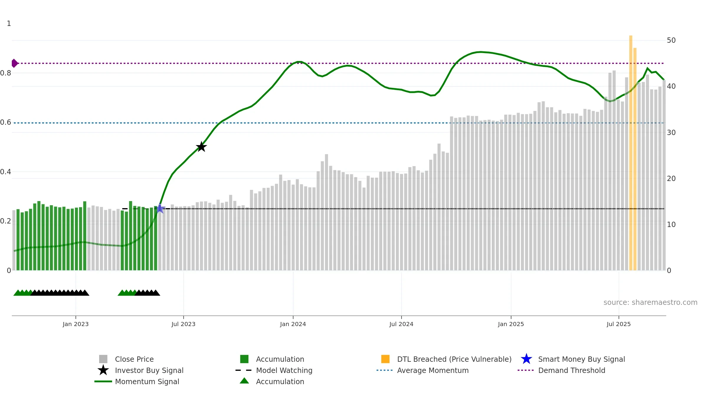 DORO weekly Smart Money chart, closing 2025-09-15.