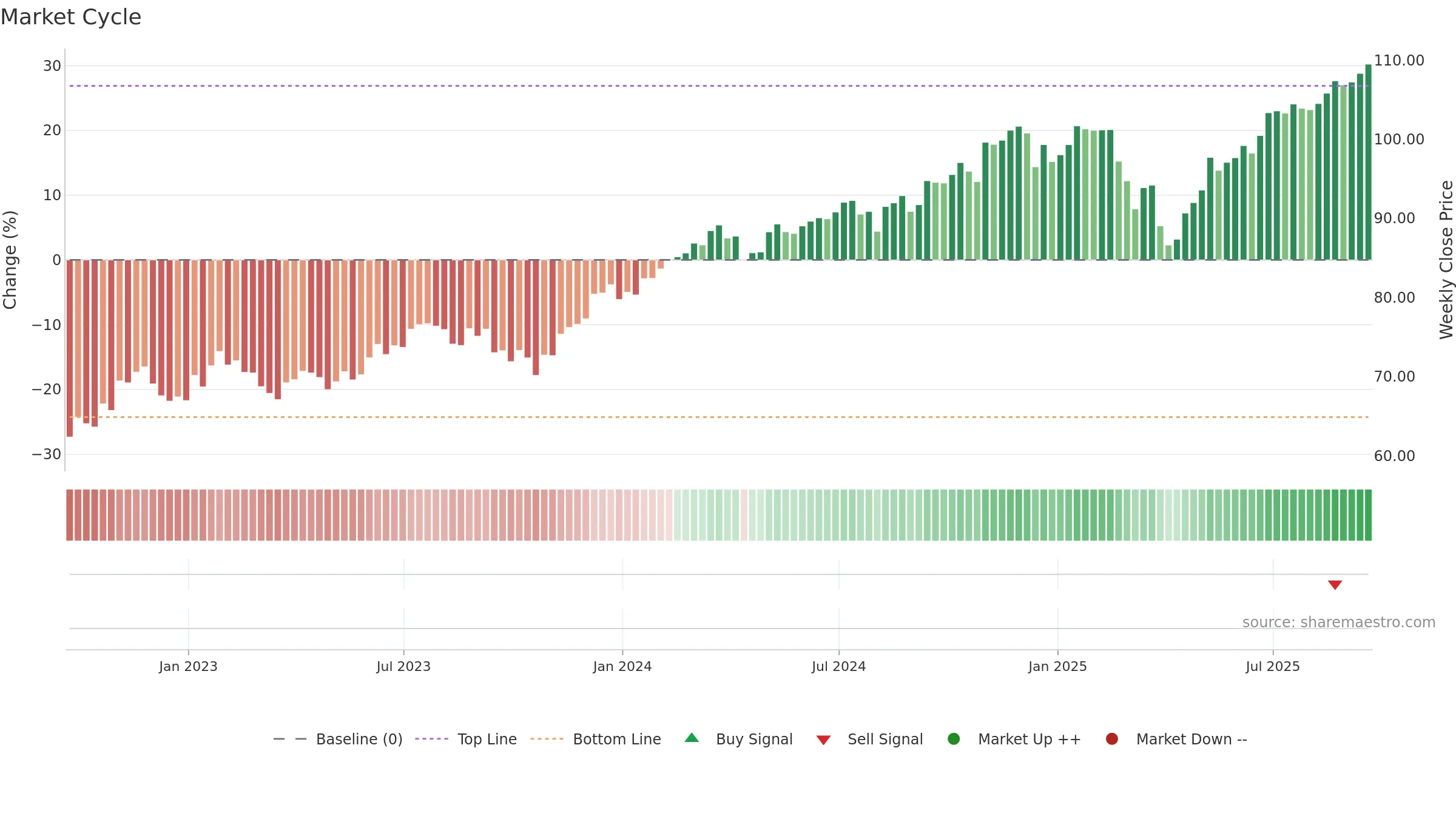AVUS weekly Market Cycle chart, closing 2025-09-19.