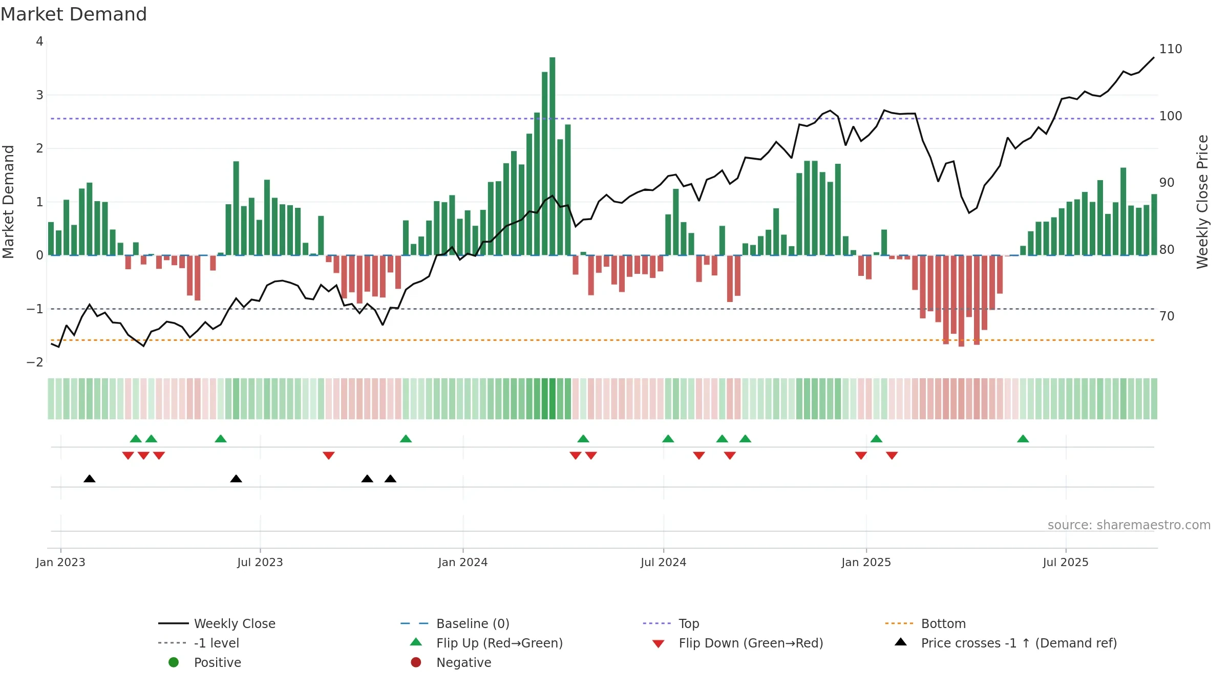 AVUS weekly Market Demand chart, closing 2025-09-19.