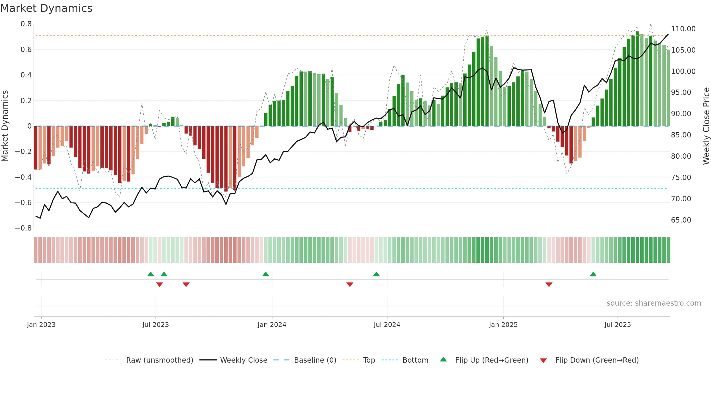 AVUS weekly Market Dynamics chart, closing 2025-09-19.