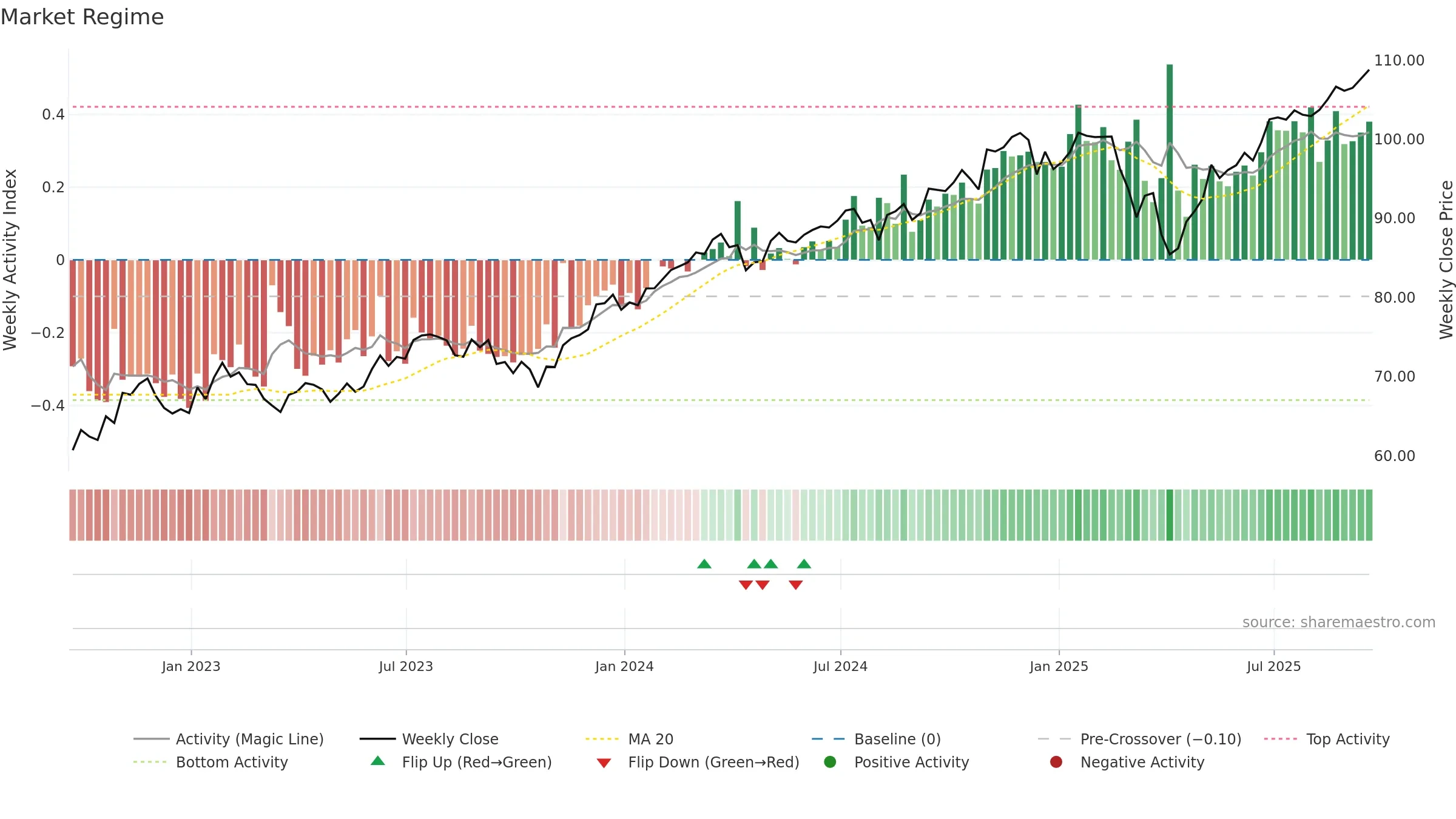 AVUS weekly Market Snapshot chart, closing 2025-09-19.