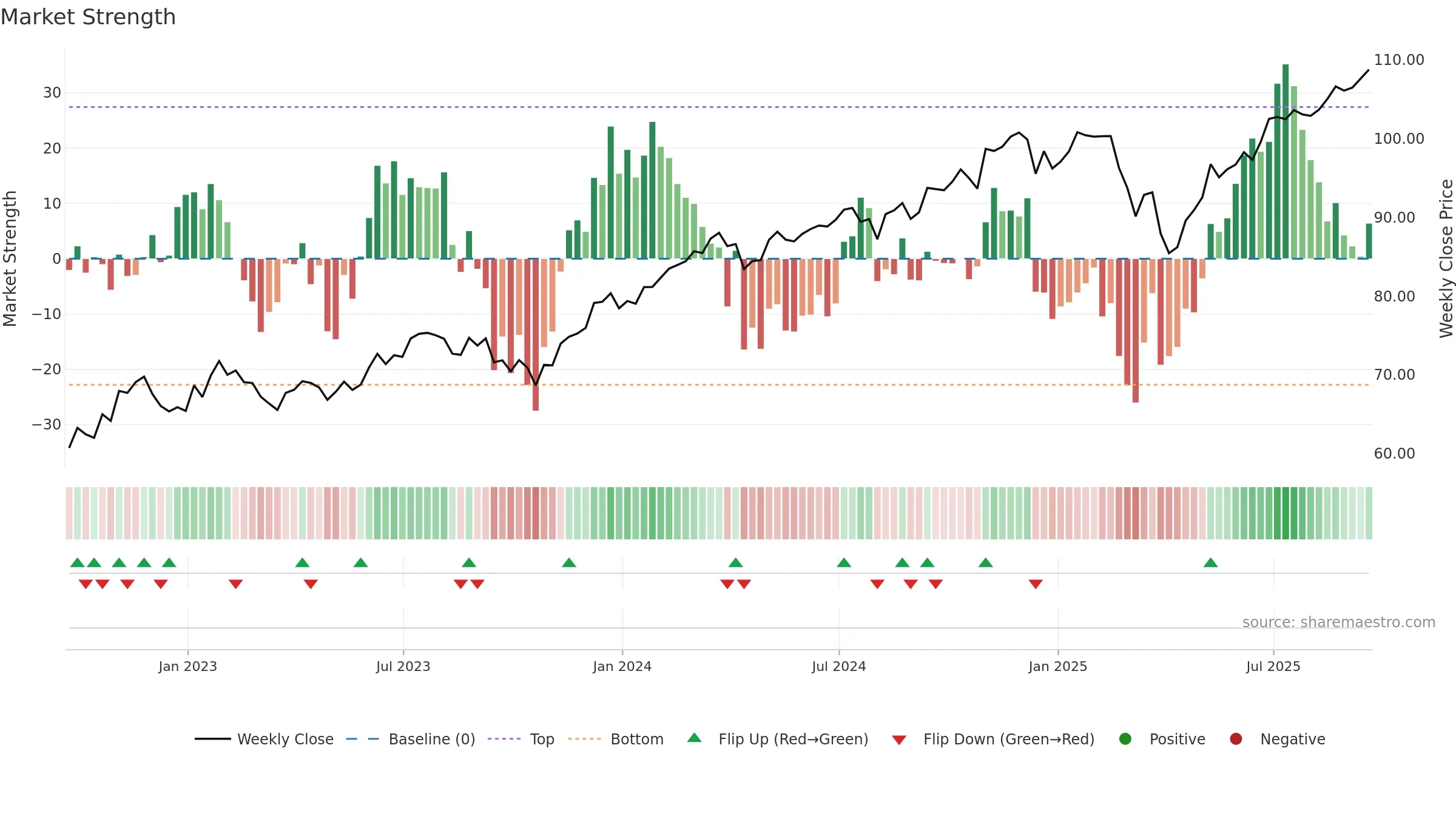 AVUS weekly Market Strength chart, closing 2025-09-19.
