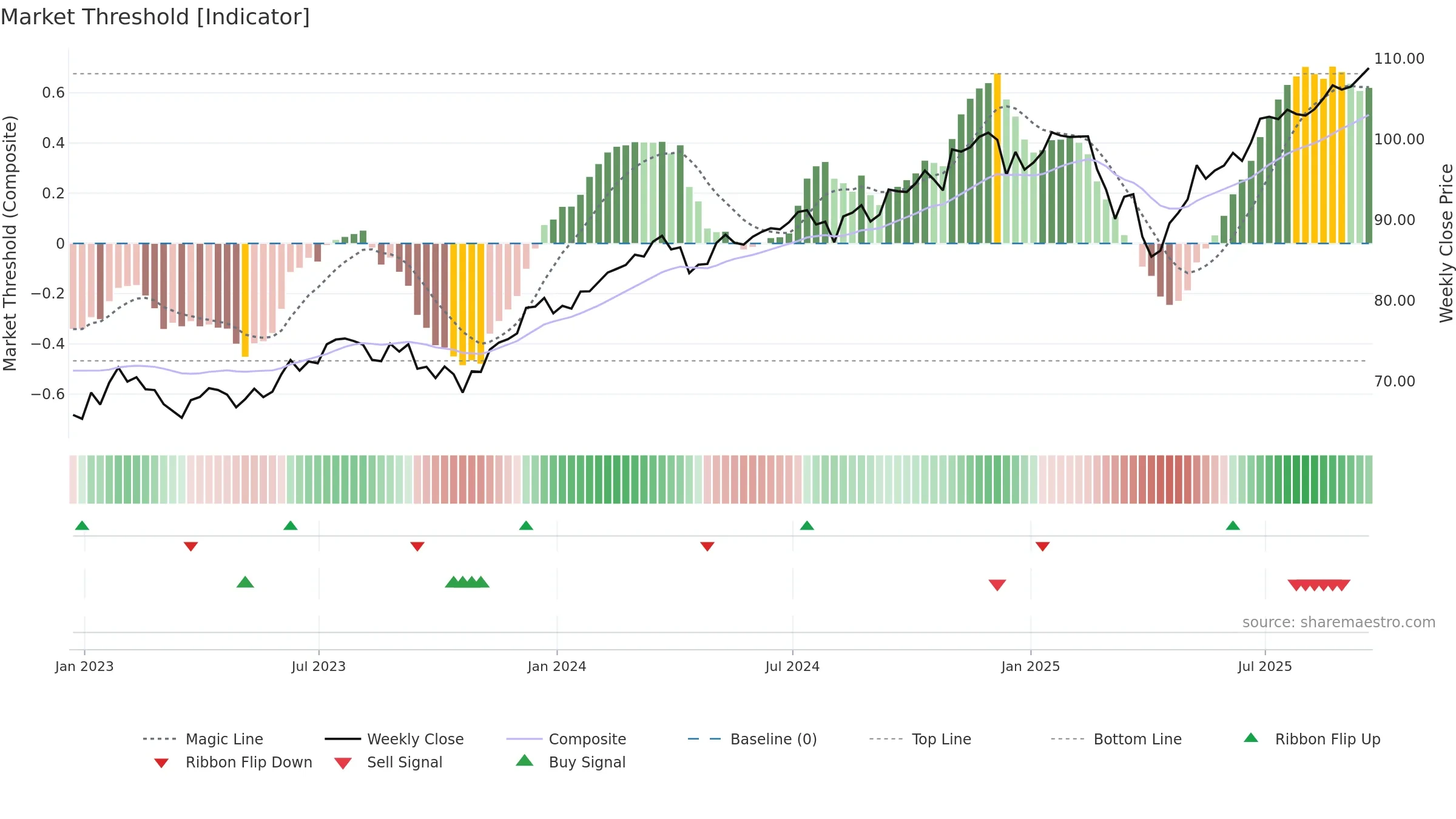 AVUS weekly Market Threshold chart, closing 2025-09-19.