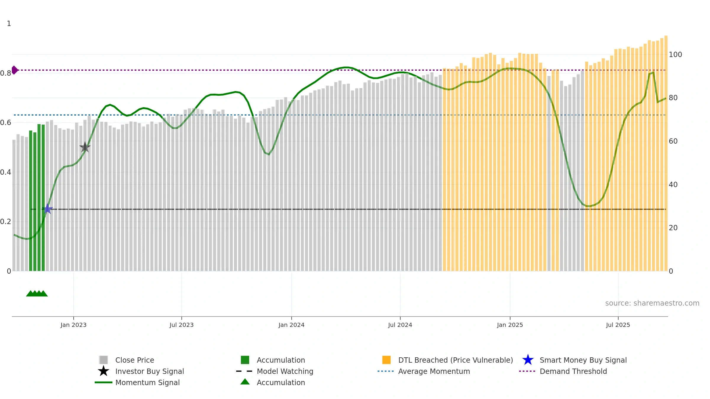 AVUS weekly Smart Money chart, closing 2025-09-19.