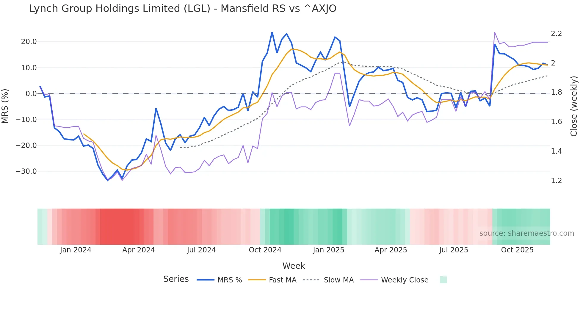LGL Mansfield Relative Strength chart