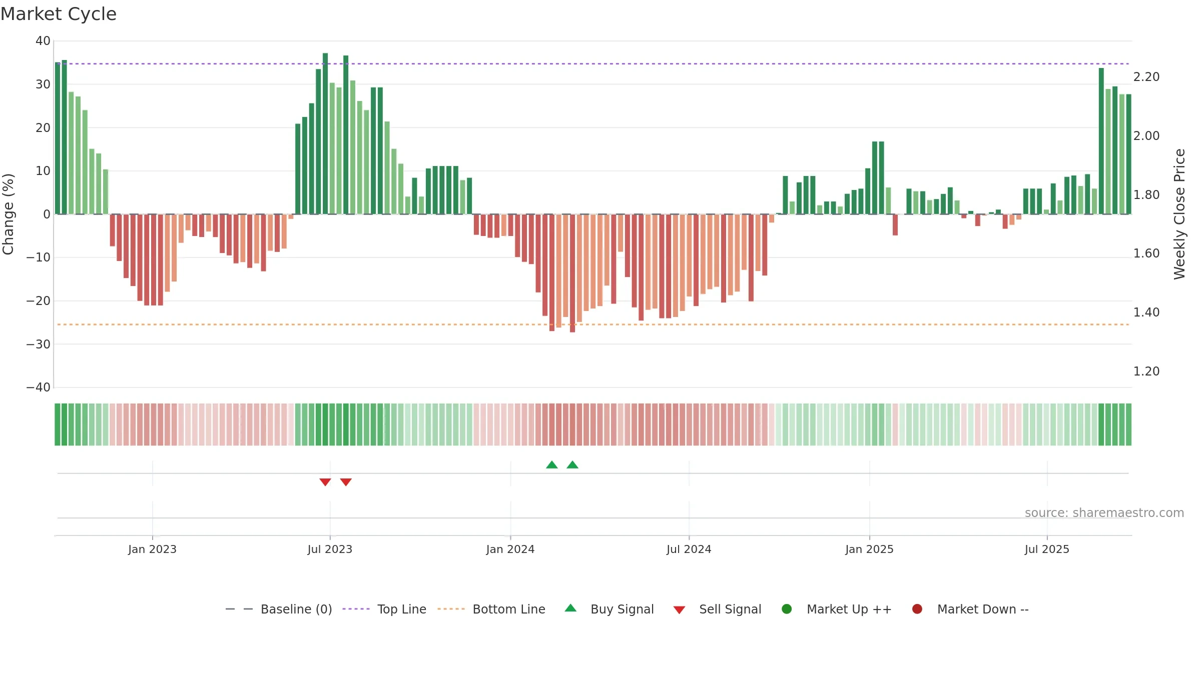 LGL weekly Market Cycle chart, closing 2025-09-15.