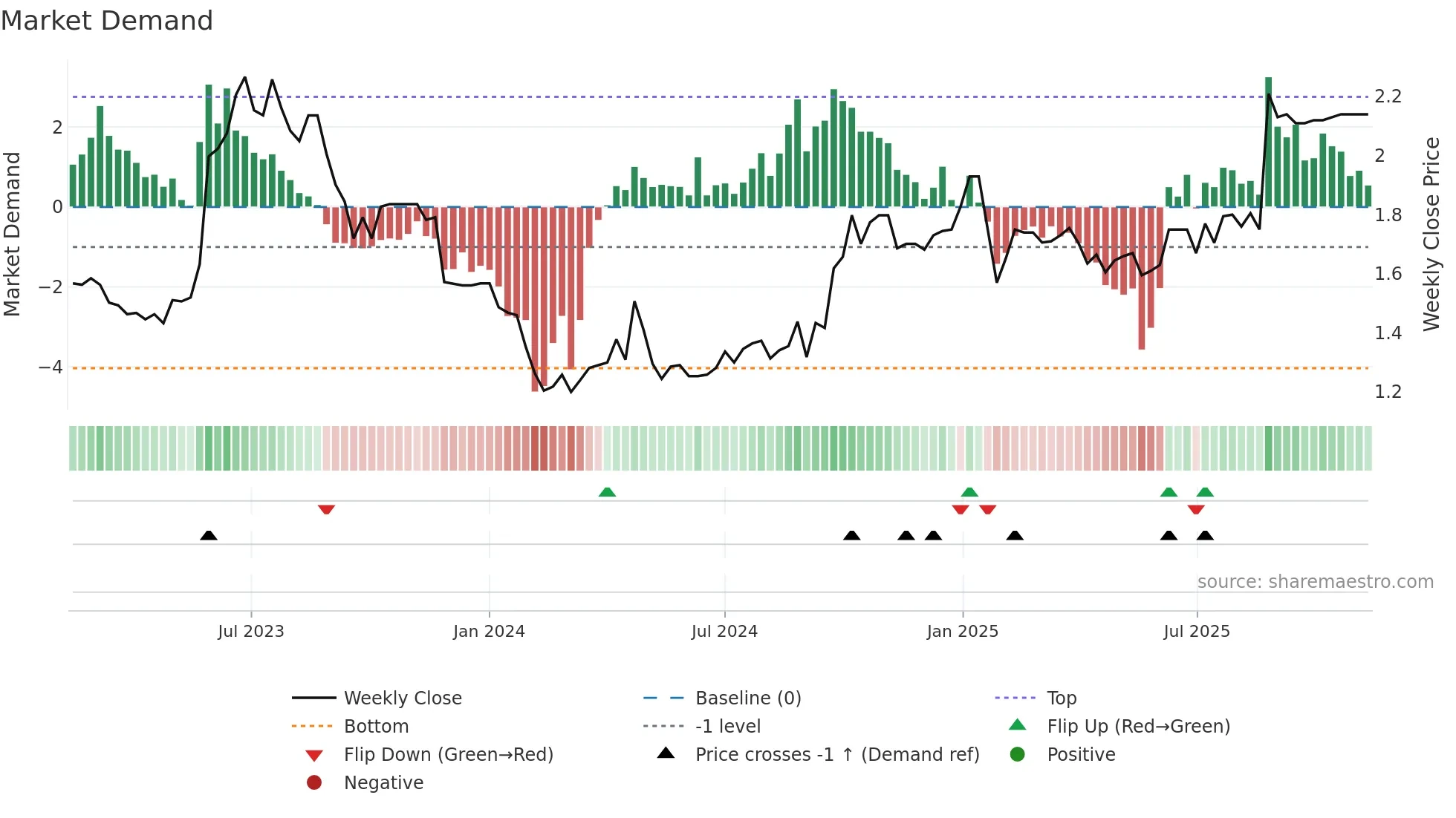 LGL weekly Market Demand chart