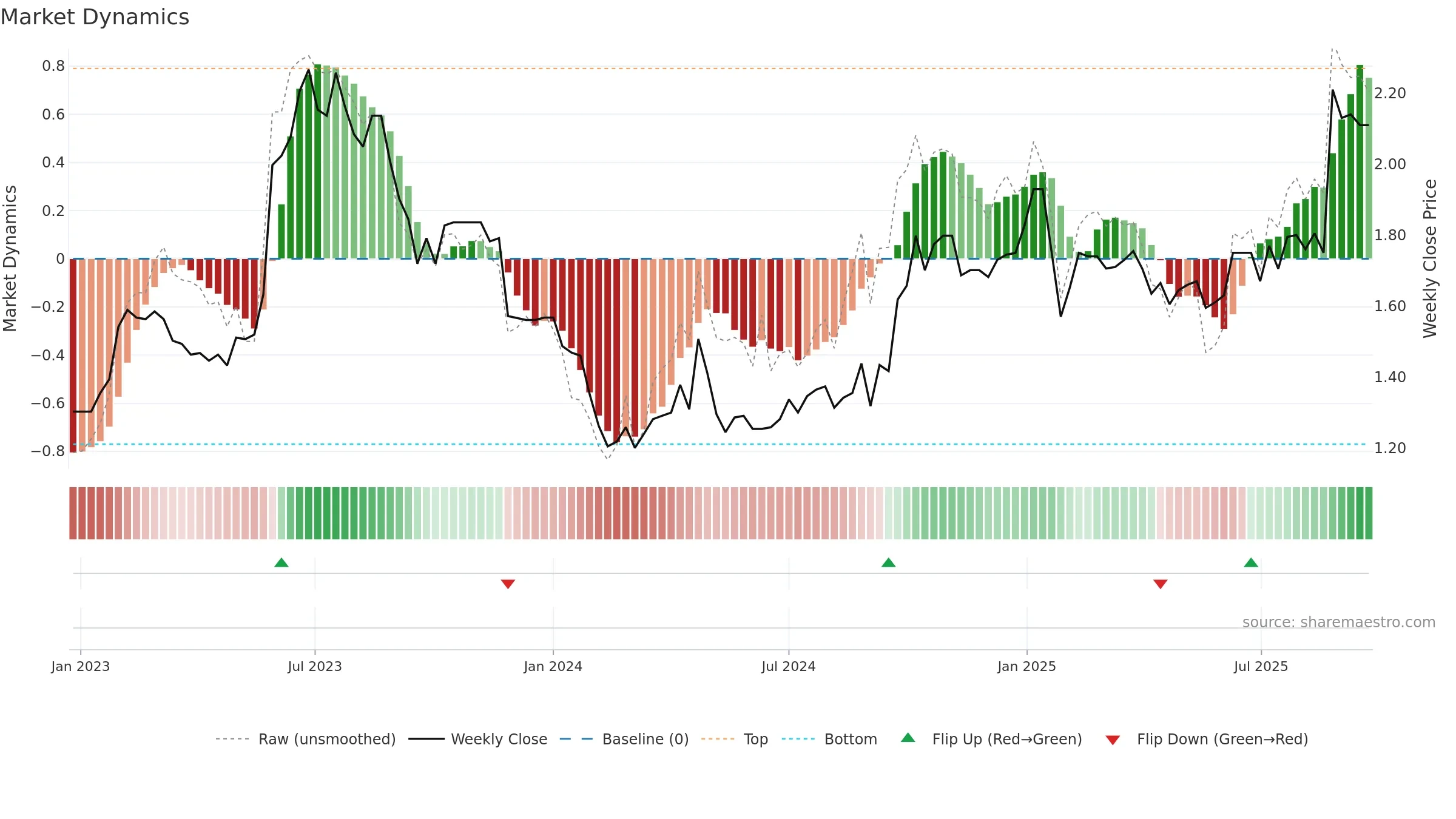 LGL weekly Market Dynamics chart, closing 2025-09-15.