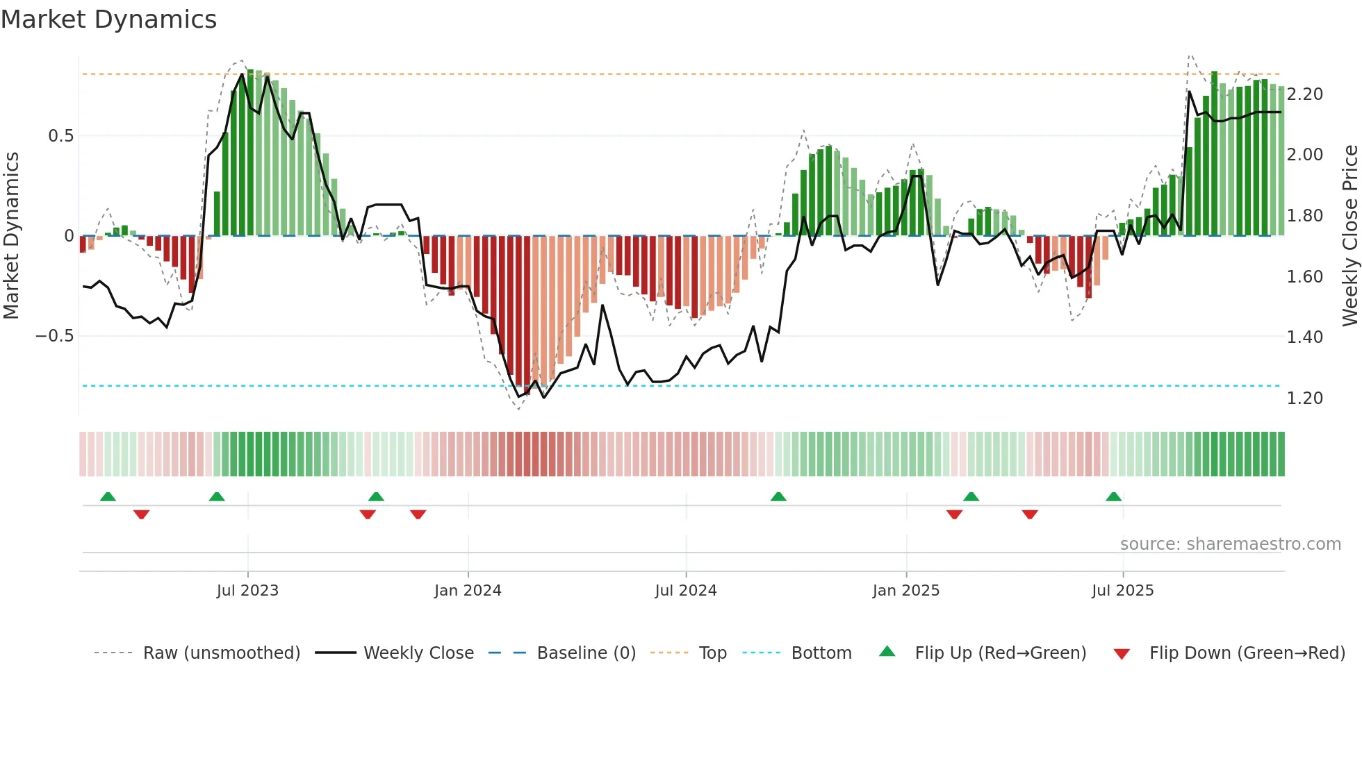 LGL weekly Market Dynamics chart