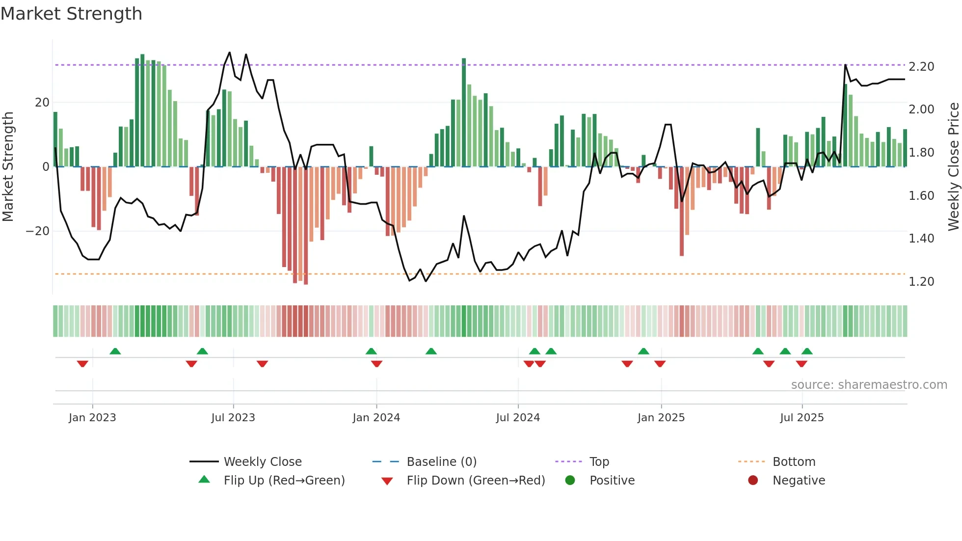 LGL weekly Market Strength chart