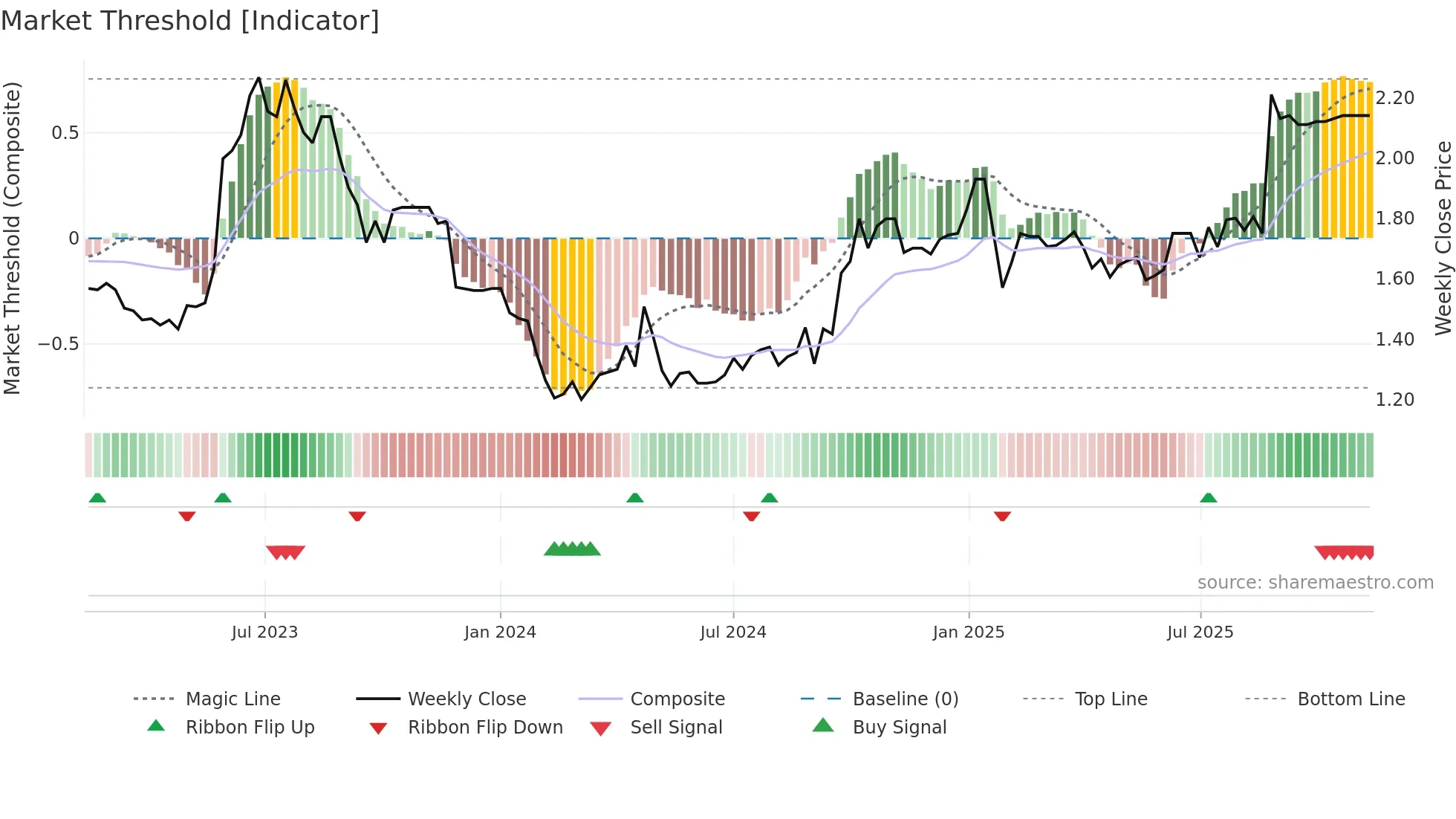 LGL weekly Market Threshold chart