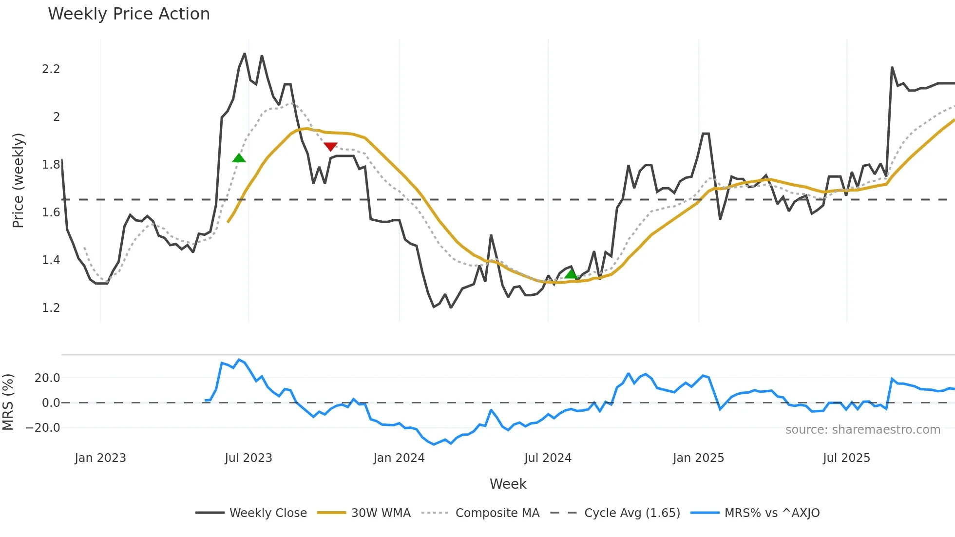 LGL weekly Price Action chart, closing 2025-11-10
