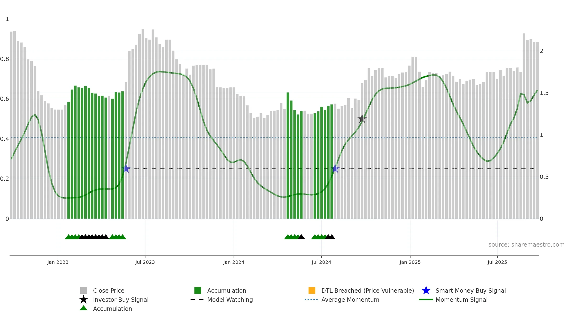 LGL weekly Smart Money chart, closing 2025-09-15.