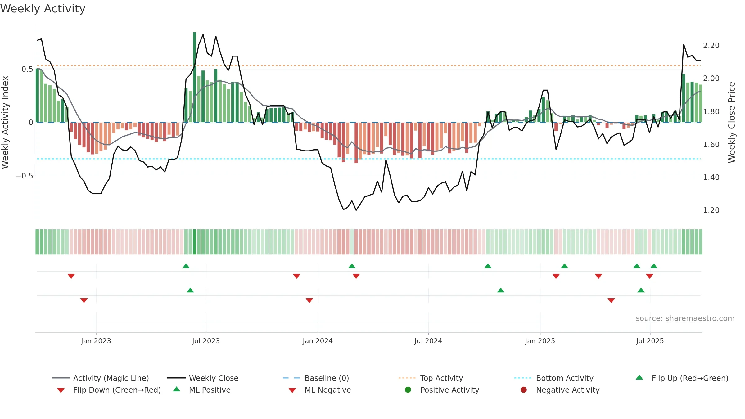 LGL weekly Activity chart, closing 2025-09-15.
