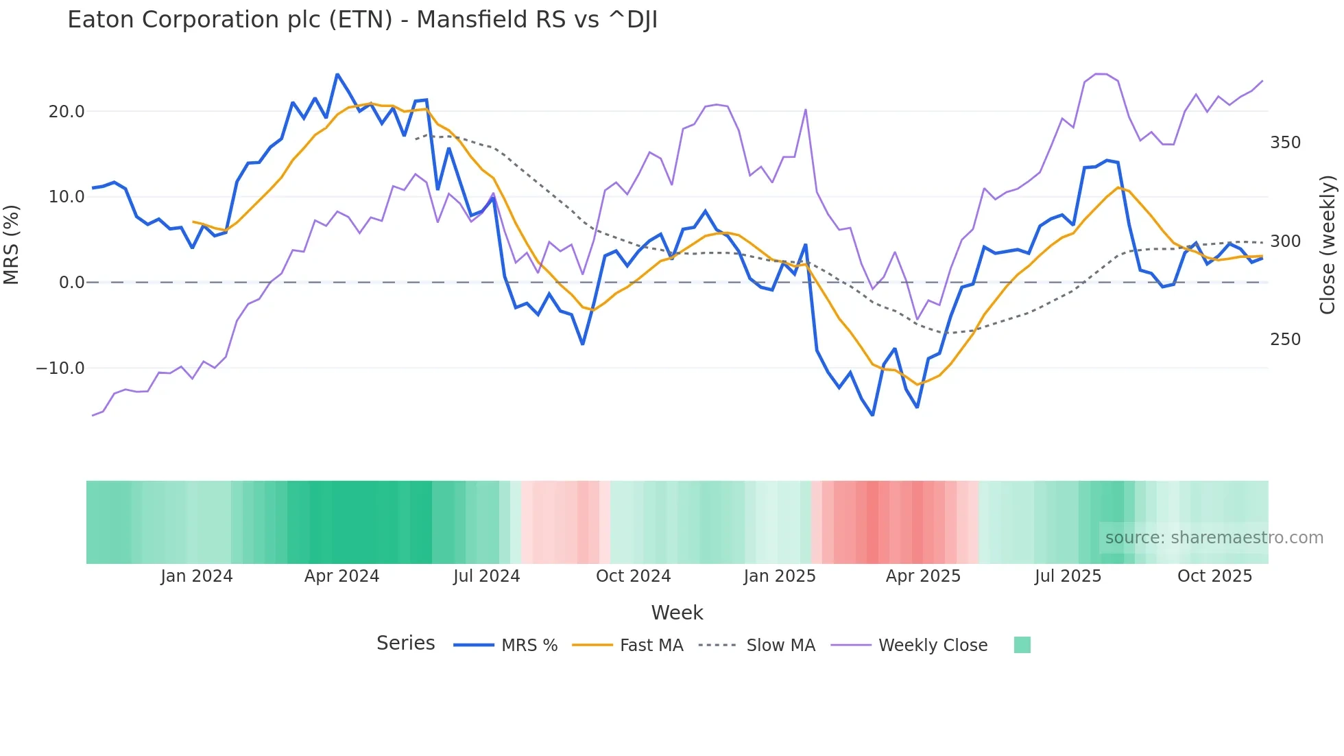 ETN Mansfield Relative Strength chart
