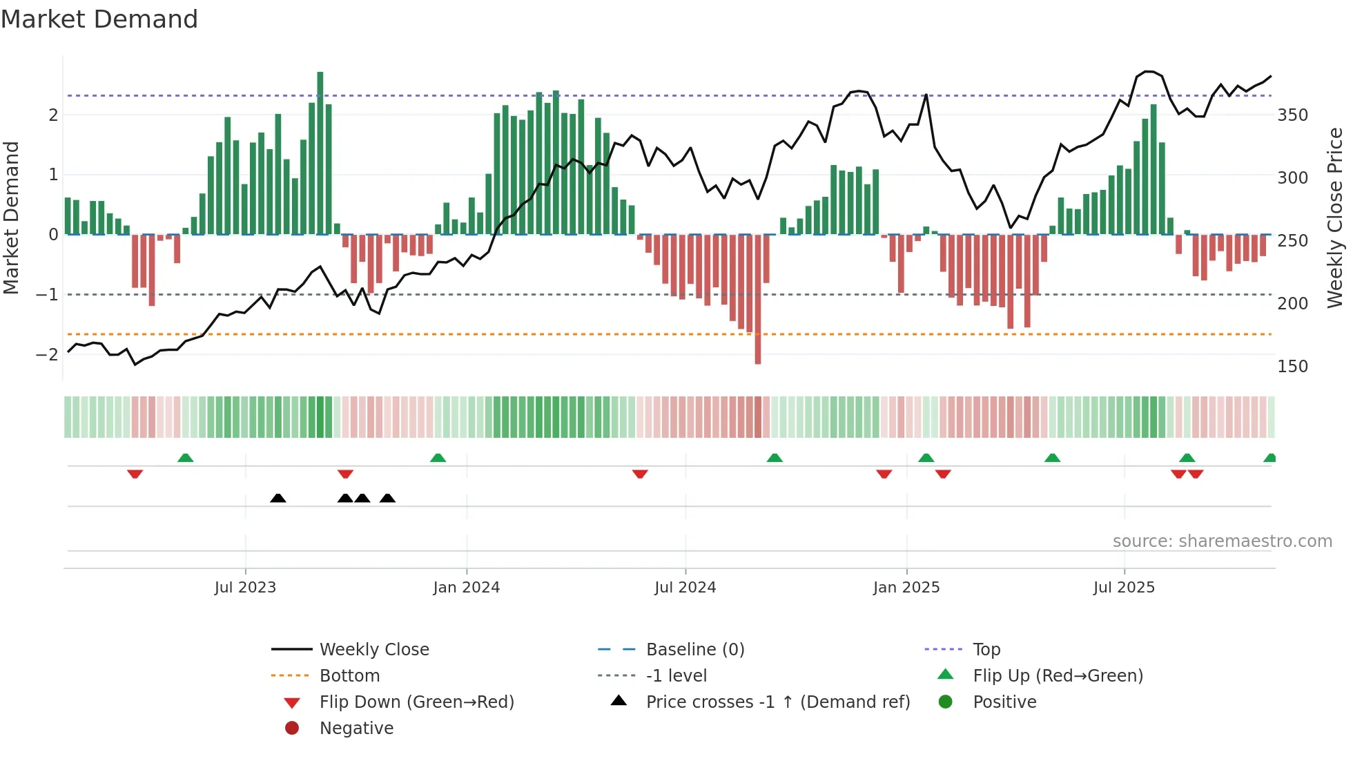 ETN weekly Market Demand chart