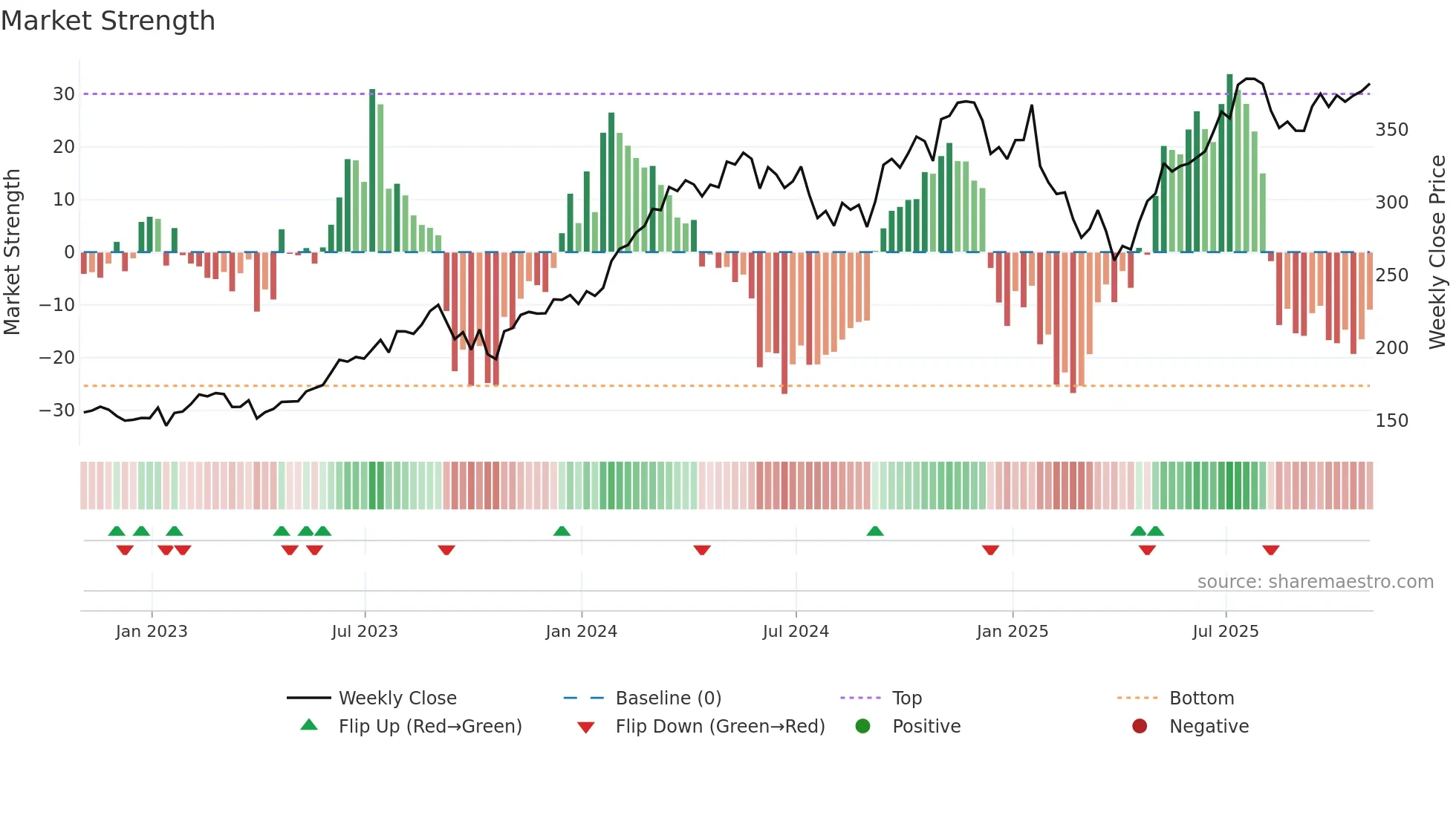 ETN weekly Market Strength chart