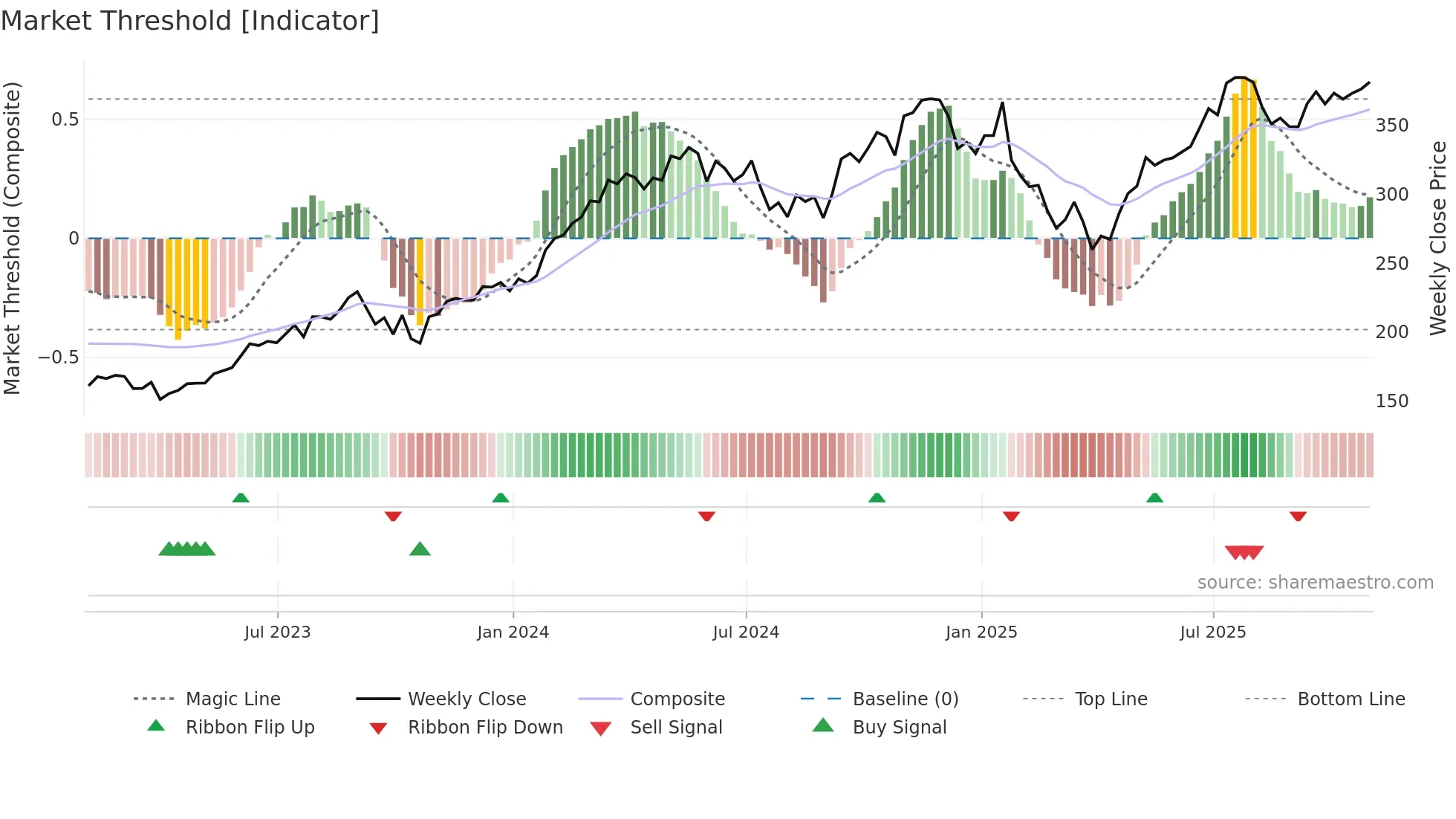 ETN weekly Market Threshold chart