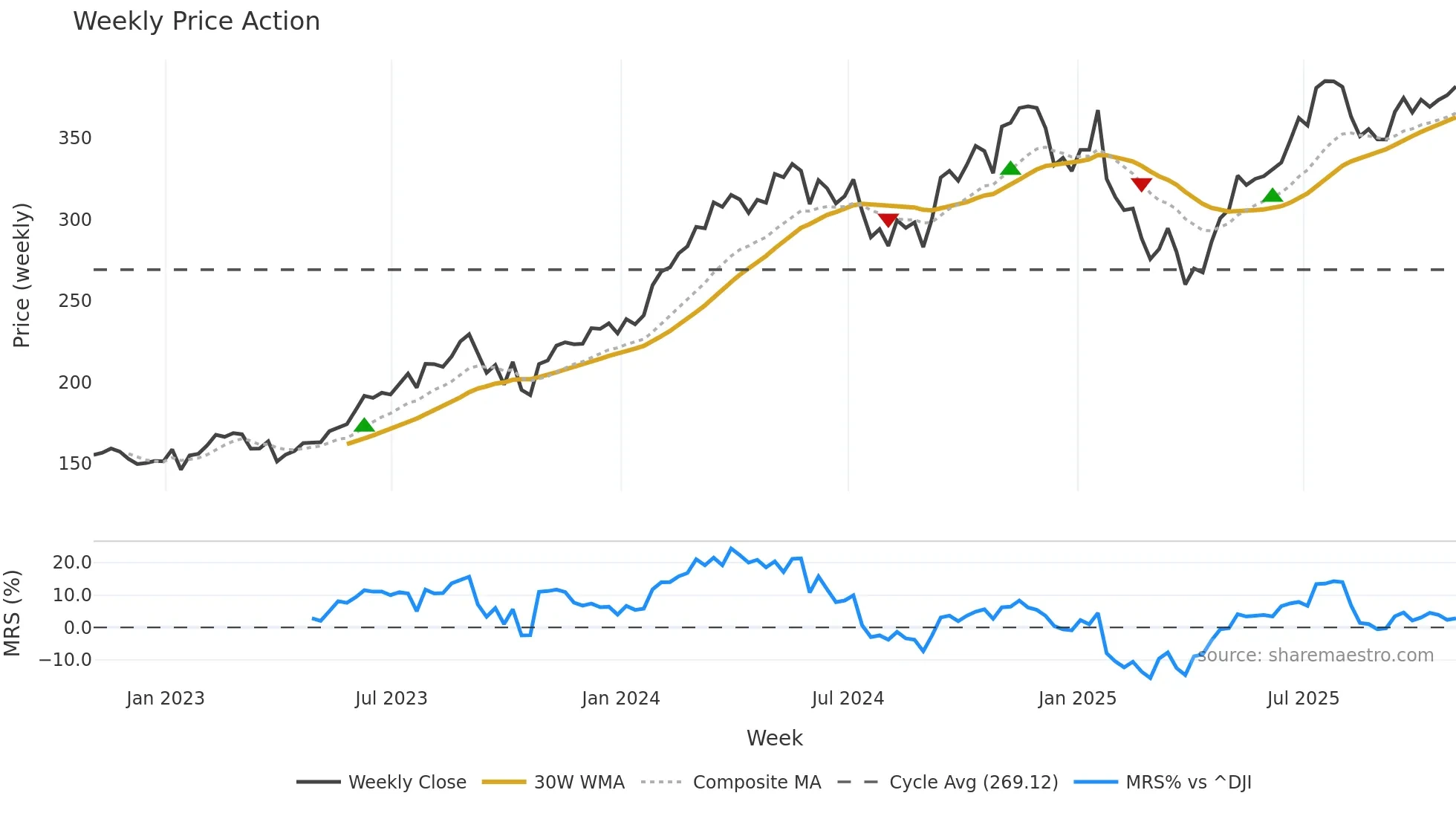 ETN weekly Price Action chart, closing 2025-10-31